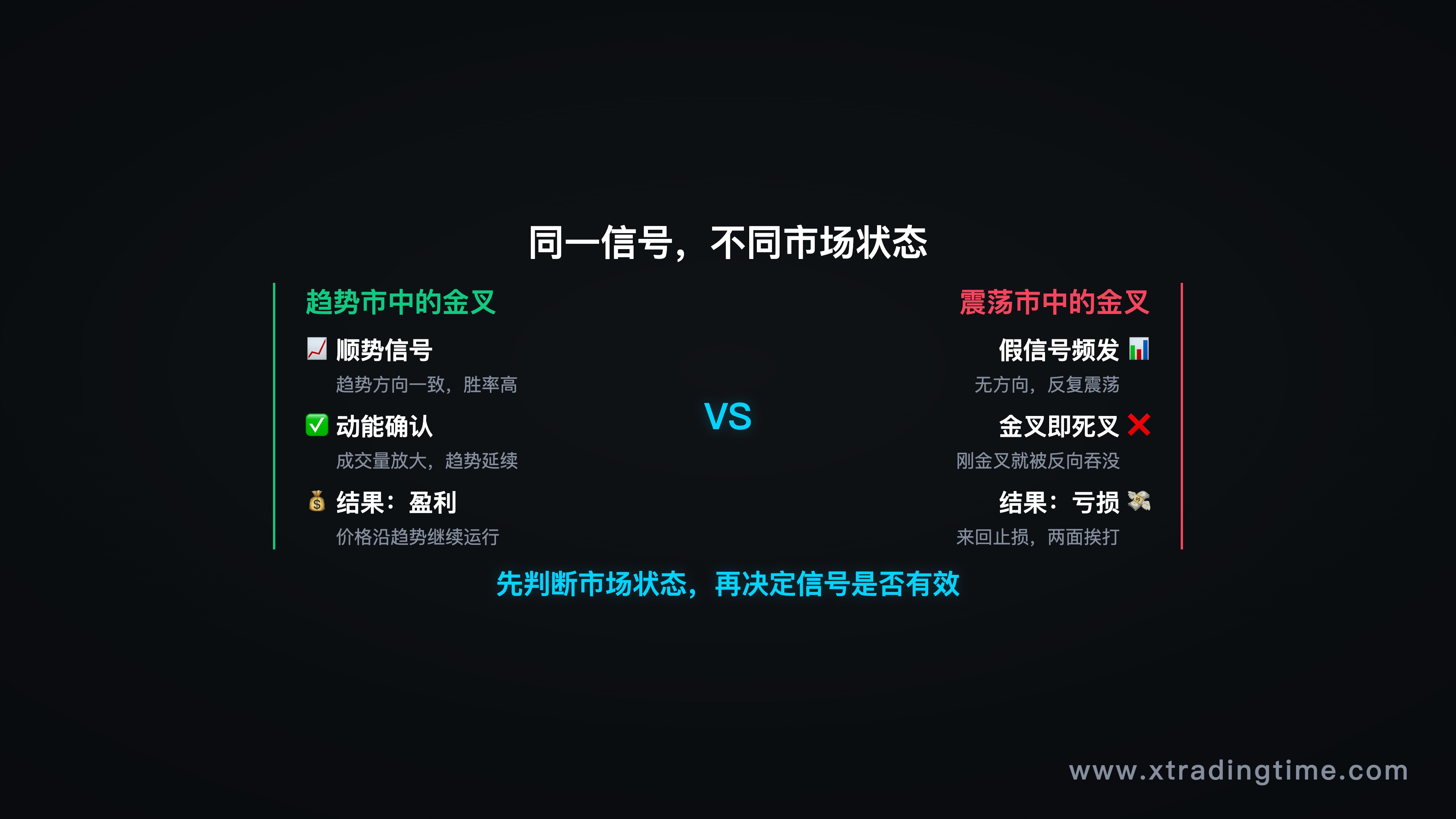 建议主题：左边是趋势市图表，右边是震荡市图表，同样的MACD金叉信号，两种完全不同的结果