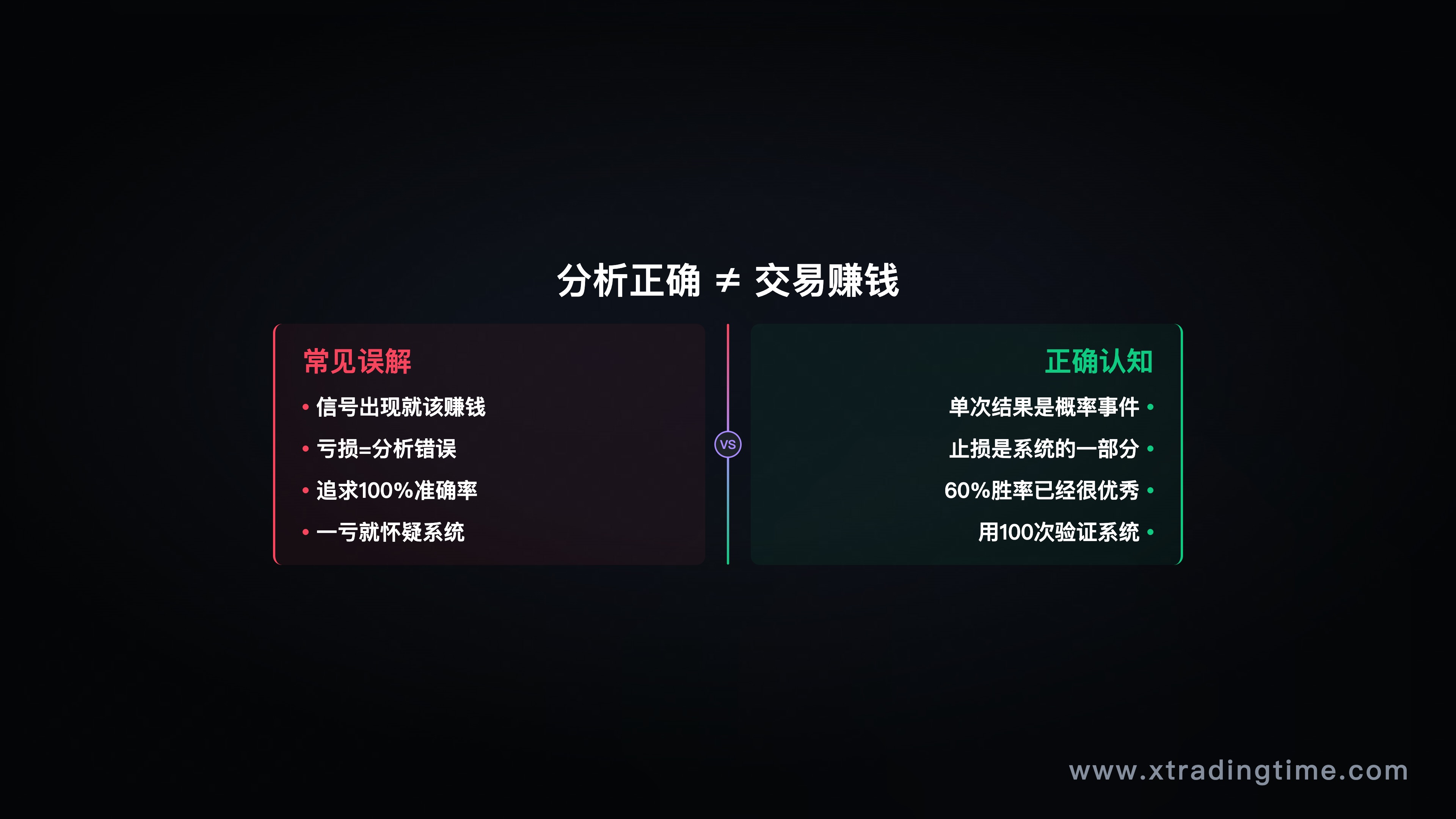 建议主题：一个清晰的买入信号，然后价格短暂下跌触发止损，随后反弹涨了很多，旁边文字"分析正确，交易亏损，这很正常"