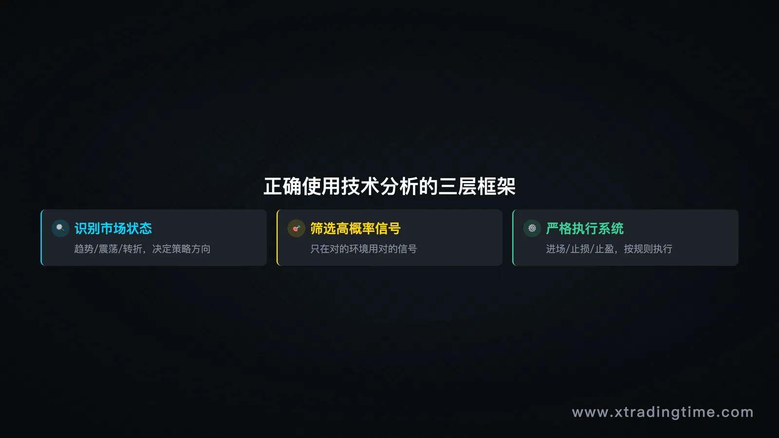 建议主题:一个清晰的三层框架图——市场状态识别→高概率信号筛选→严格执行系统,每层有简要说明