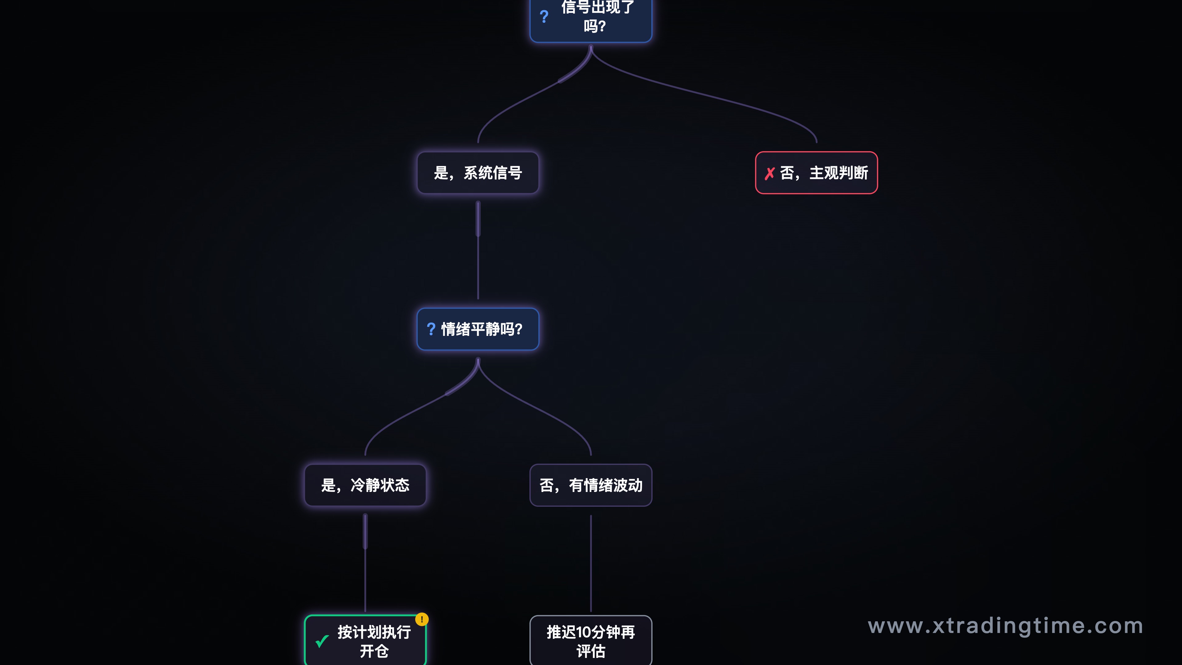 情绪检查机制流程图，展示开仓前决策树