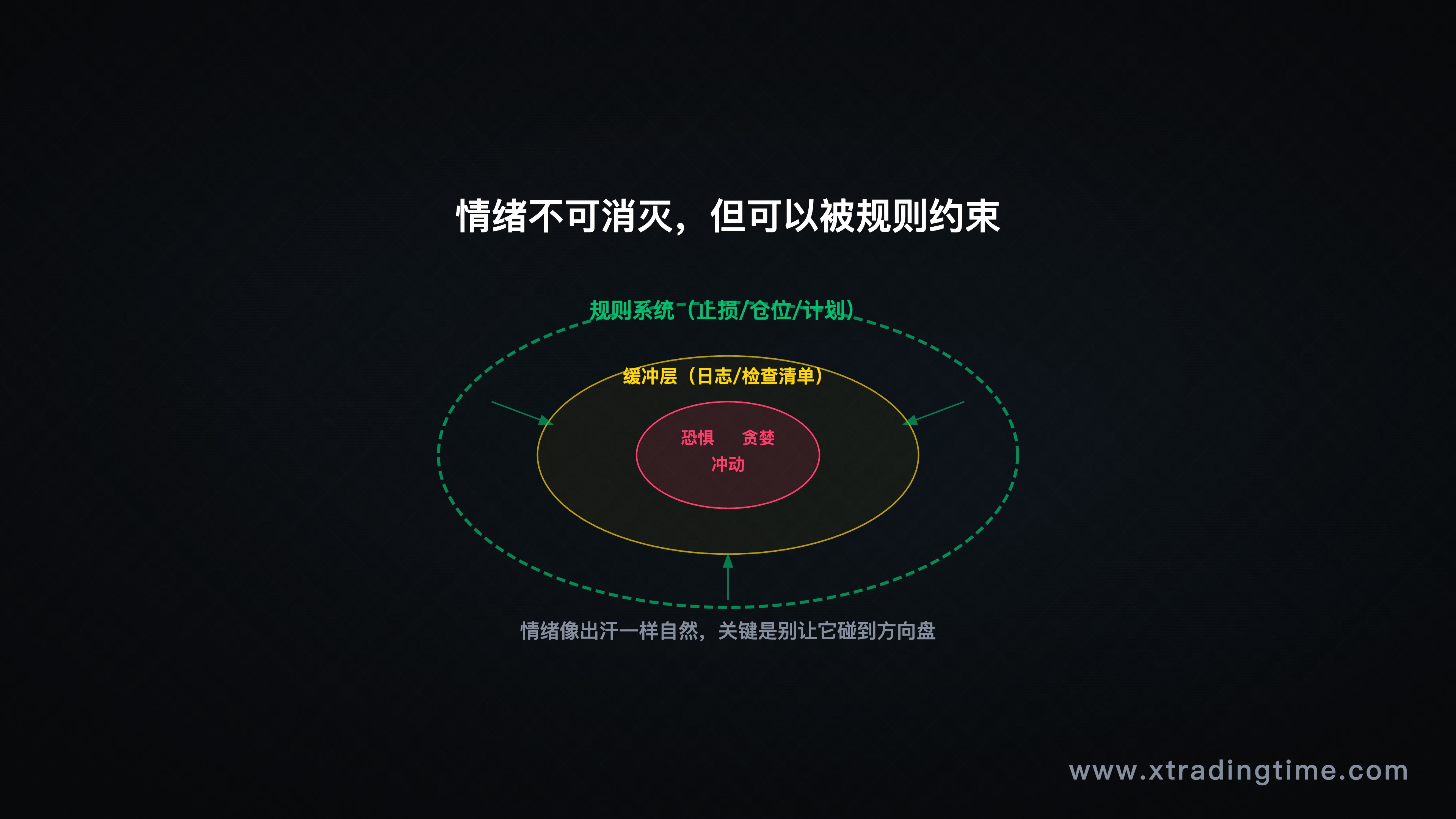 系统边界示意图，展示情绪的作用范围被规则约束