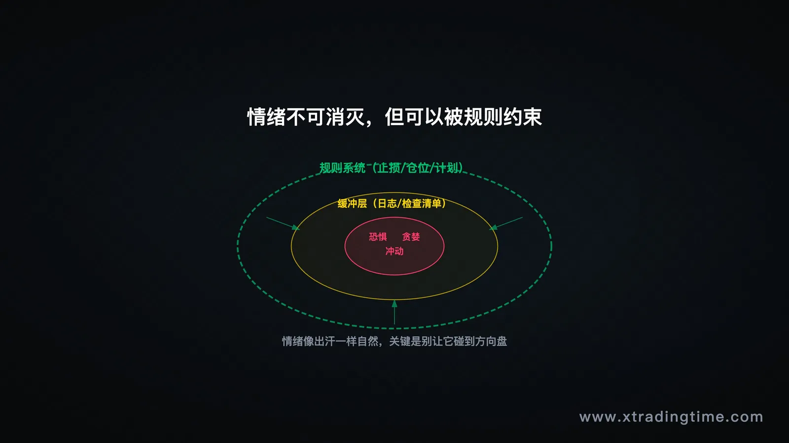 系统边界示意图,展示情绪的作用范围被规则约束