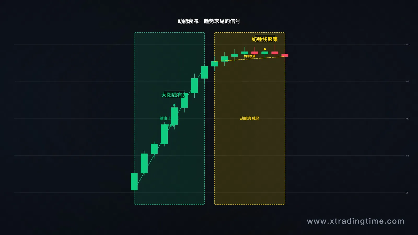 一段上涨趋势末尾出现动能衰减的日线走势图,显示斜率明显放缓