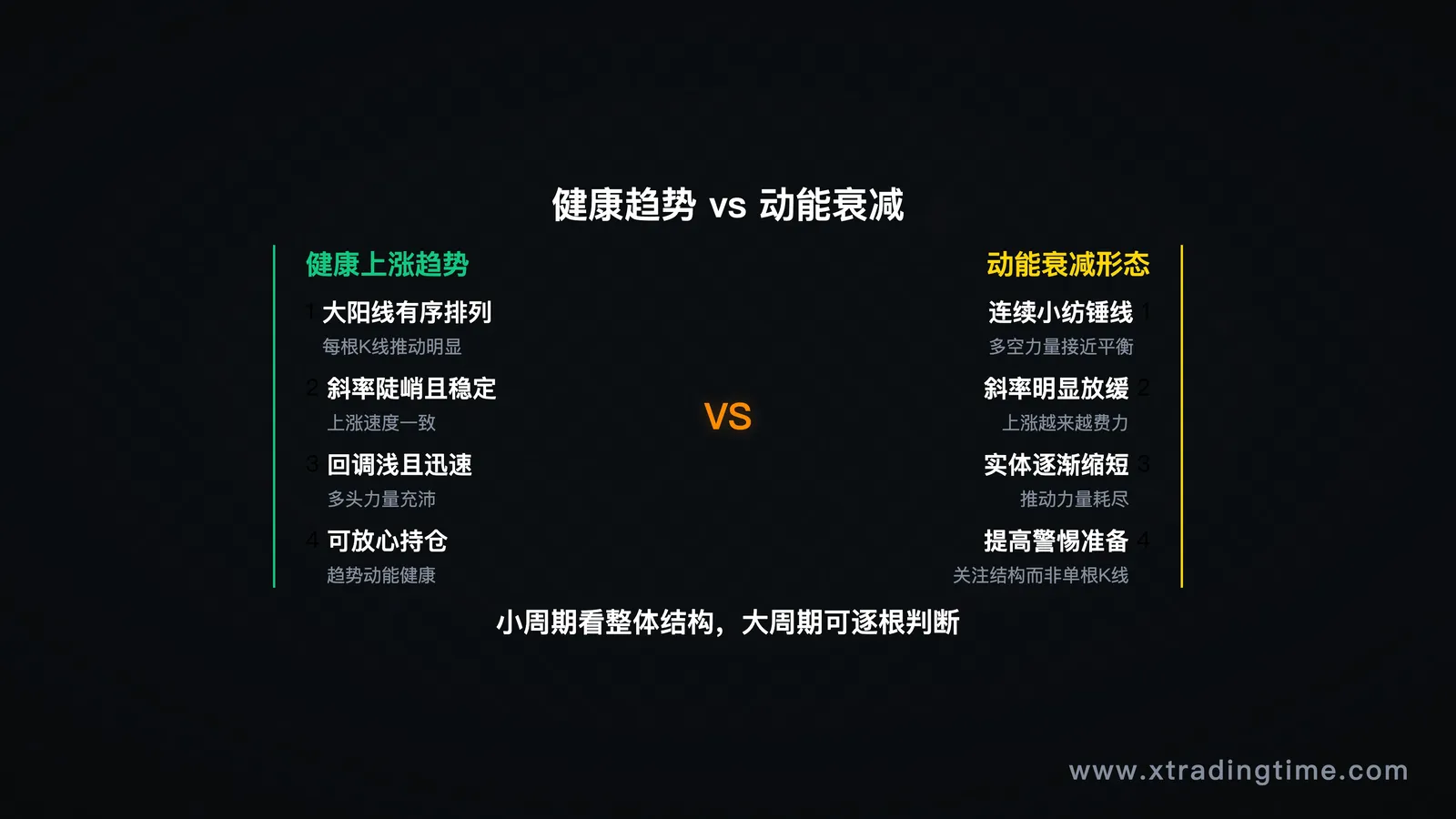 对比图——左边健康上涨趋势(大阳线有序排列),右边动能衰减形态(连续小纺锤线,斜率平缓)