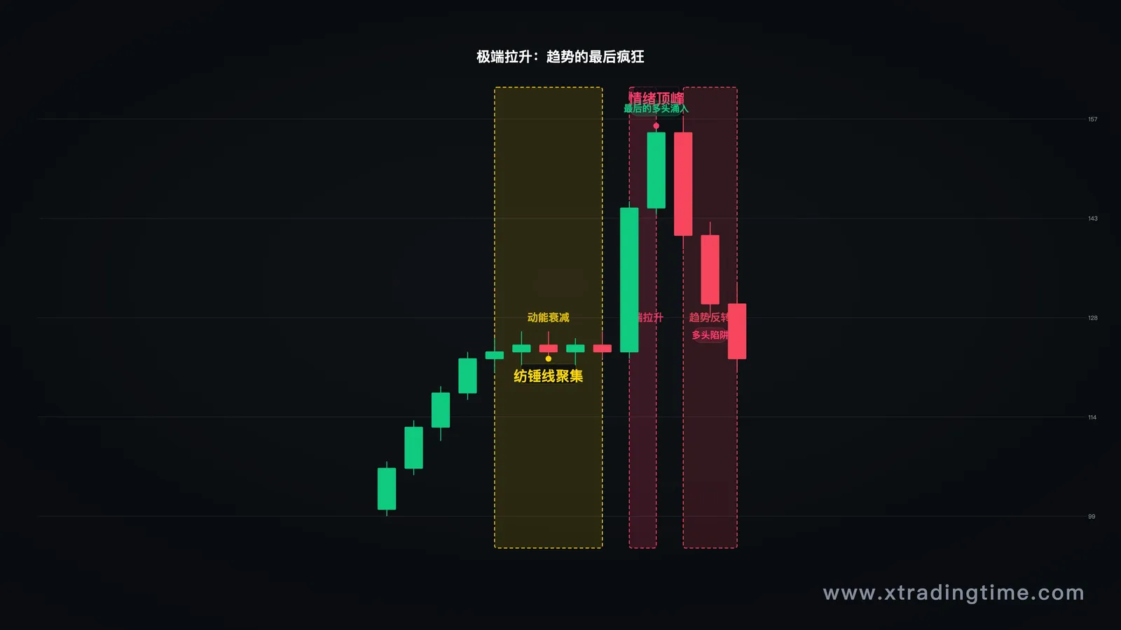 EMS示例——动能衰减后出现的极端拉升K线,配合标注说明