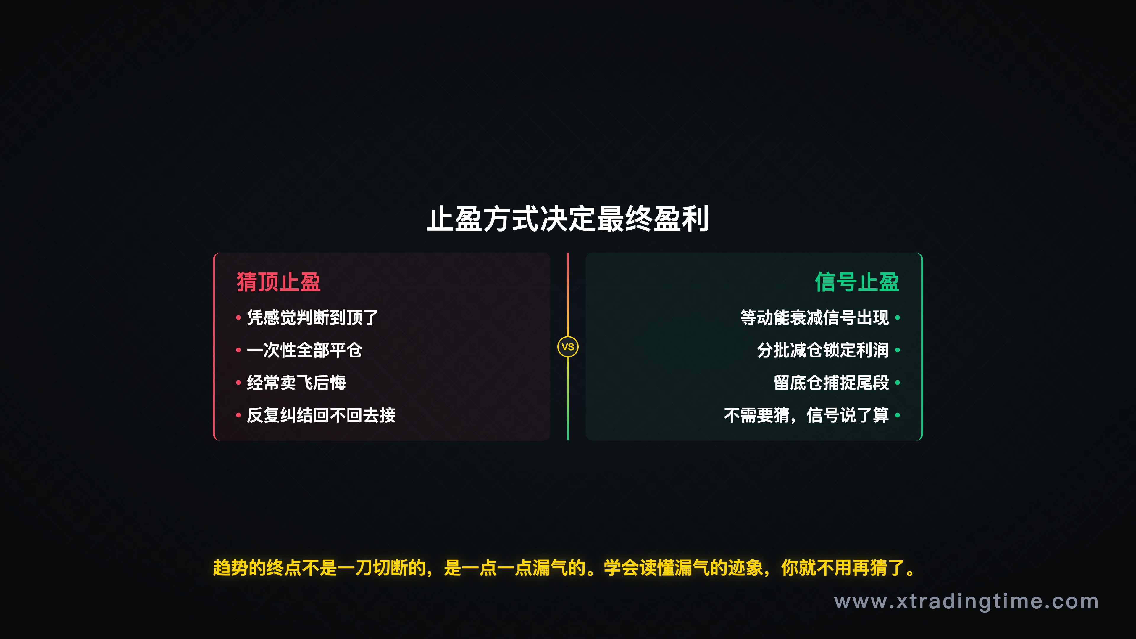 止盈时机对比图——信号止盈 vs 猜顶止盈，展示不同决策点对最终盈利的影响