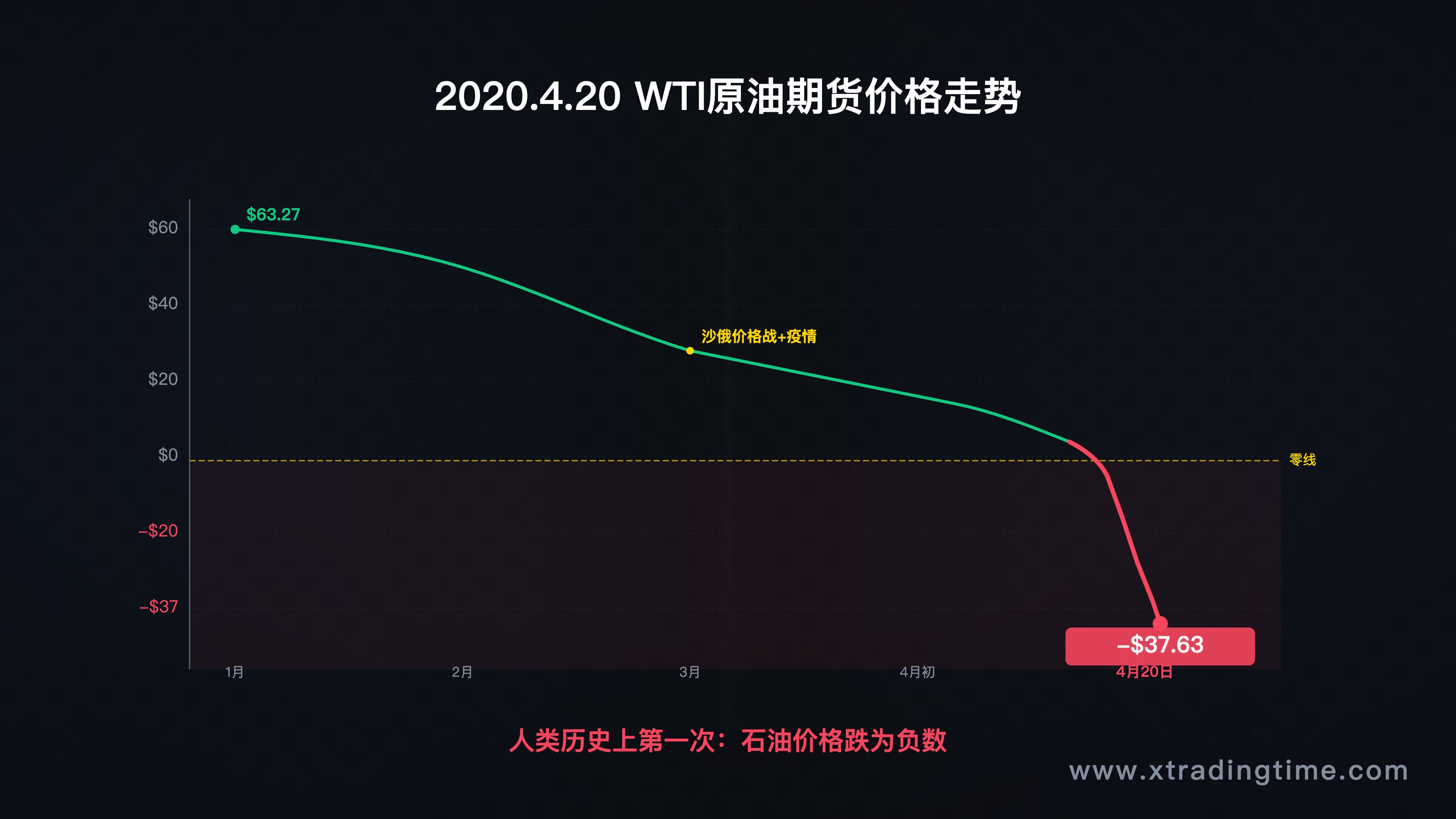 2020年4月20日WTI原油期货价格截图,显示负值