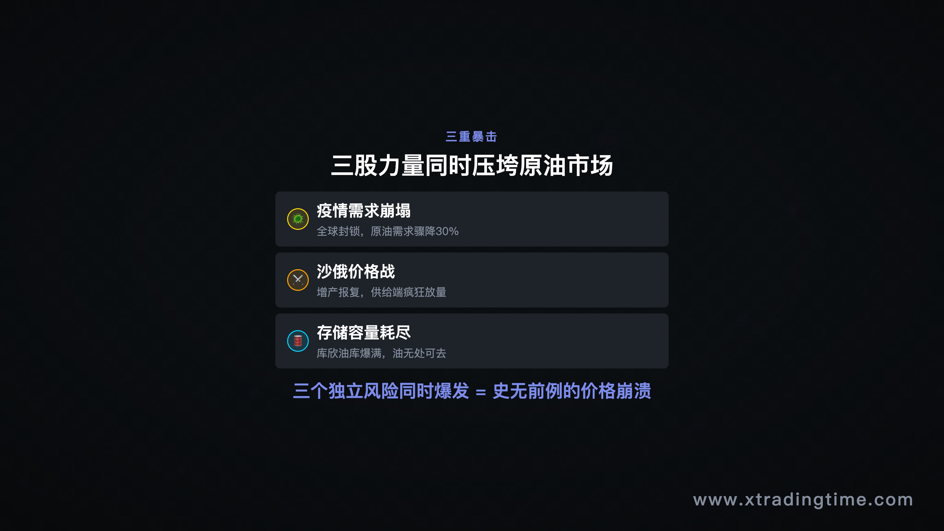 信息图:三大因素叠加示意图(疫情需求崩塌 + 沙俄价格战 + 存储容量耗尽)