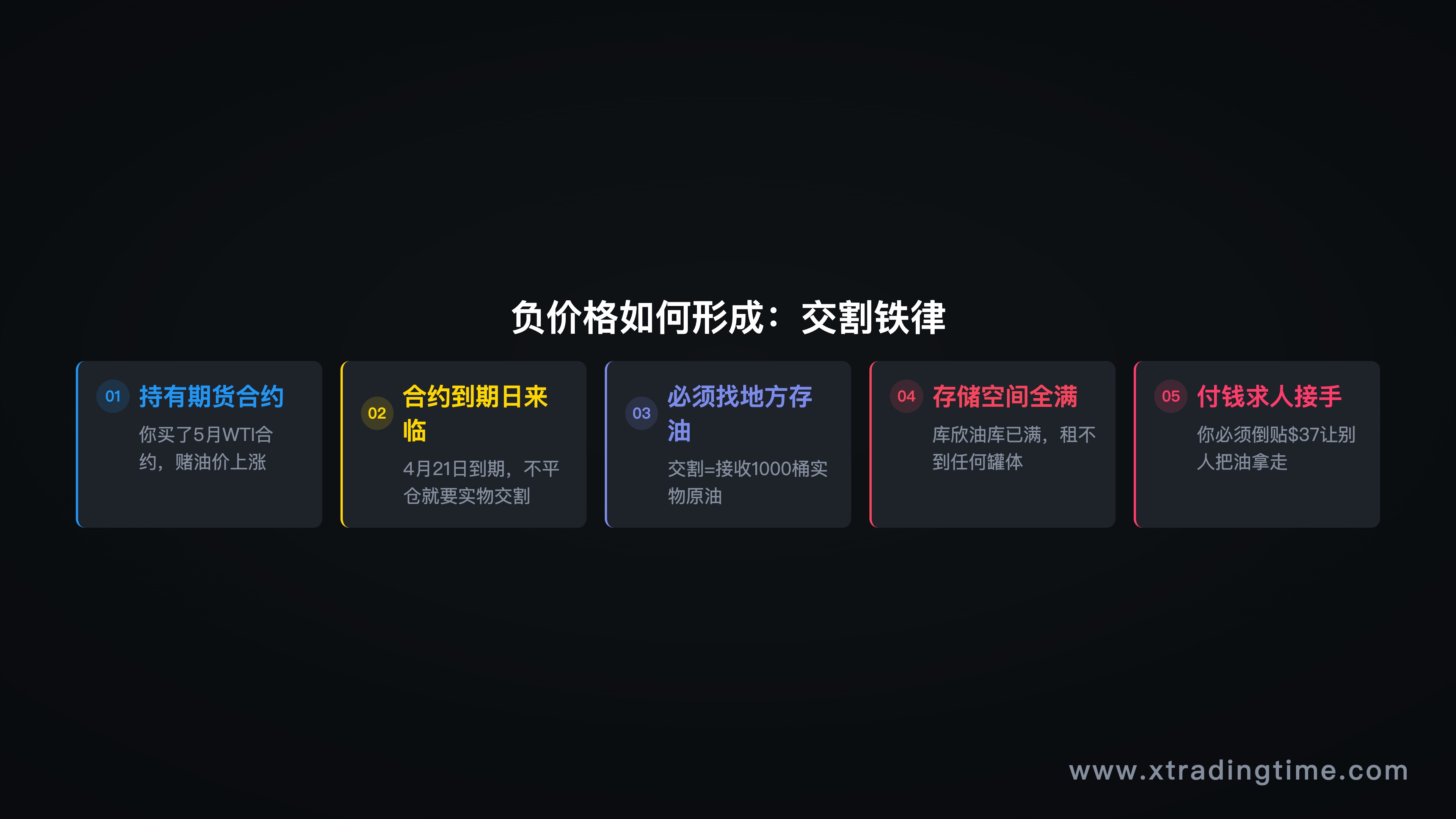 期货合约到期流程示意图:期货价格→到期→实物交割→无处存放→必须付钱离场