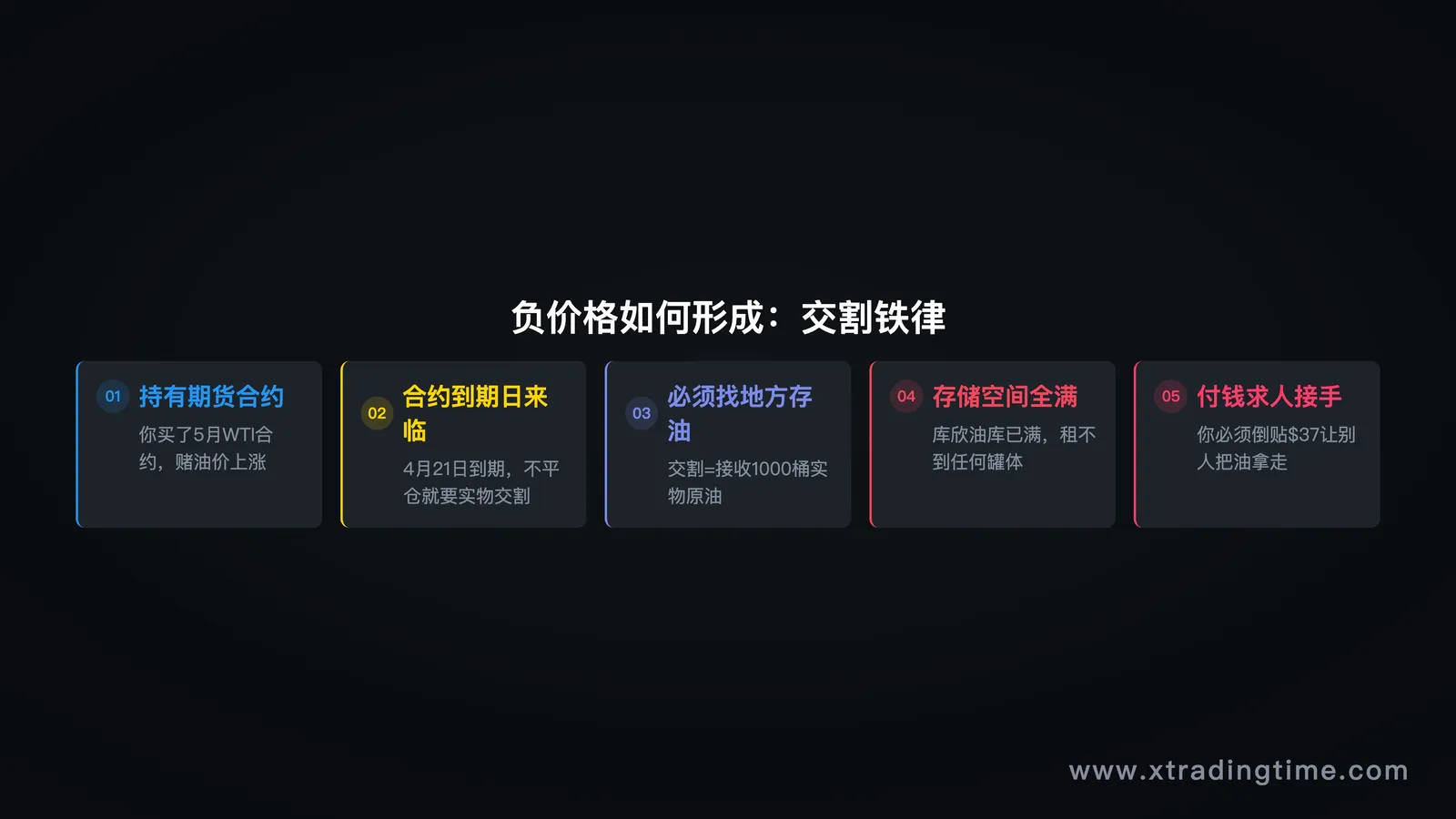 期货合约到期流程示意图:期货价格→到期→实物交割→无处存放→必须付钱离场