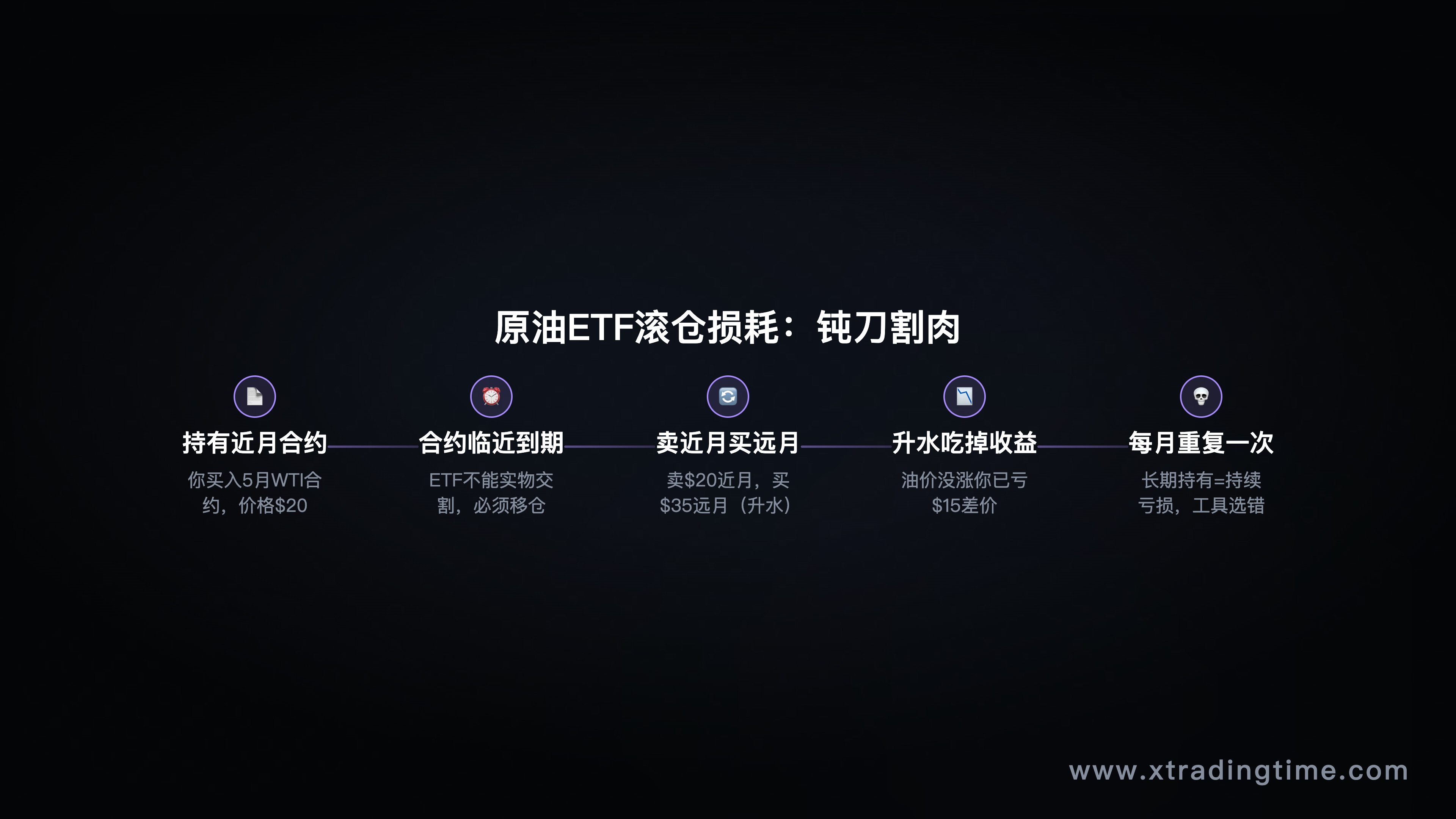 原油ETF滚仓损耗示意图:近月合约到期→移仓至远月→升水吃掉收益