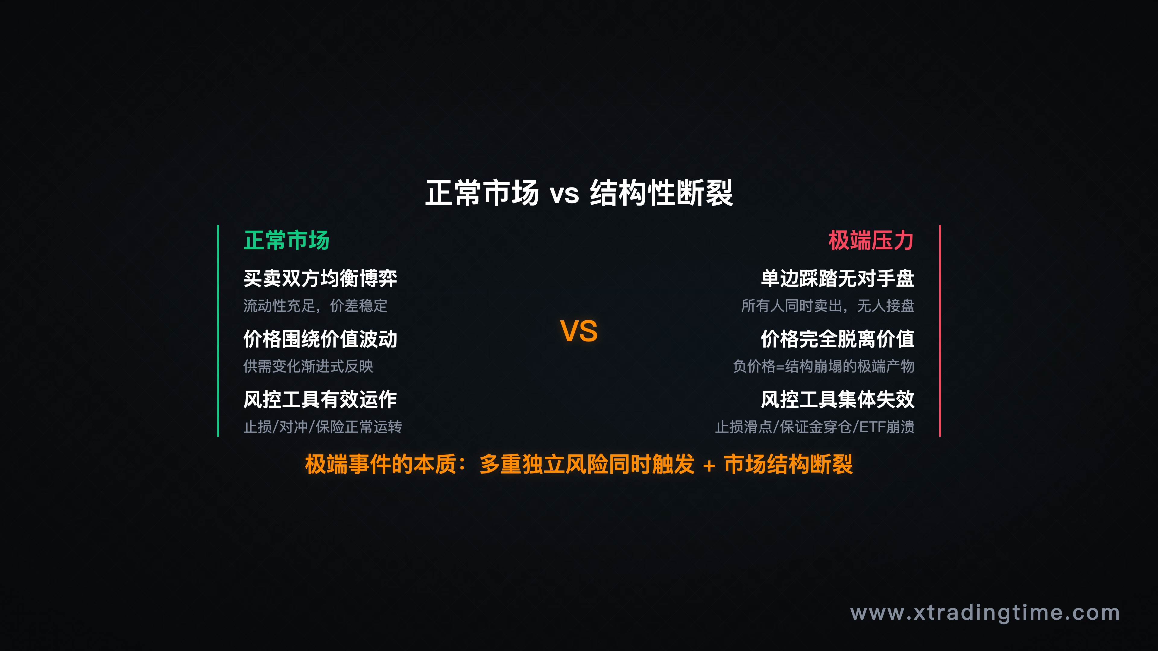 市场结构图:正常市场 vs 极端压力下的结构性断裂