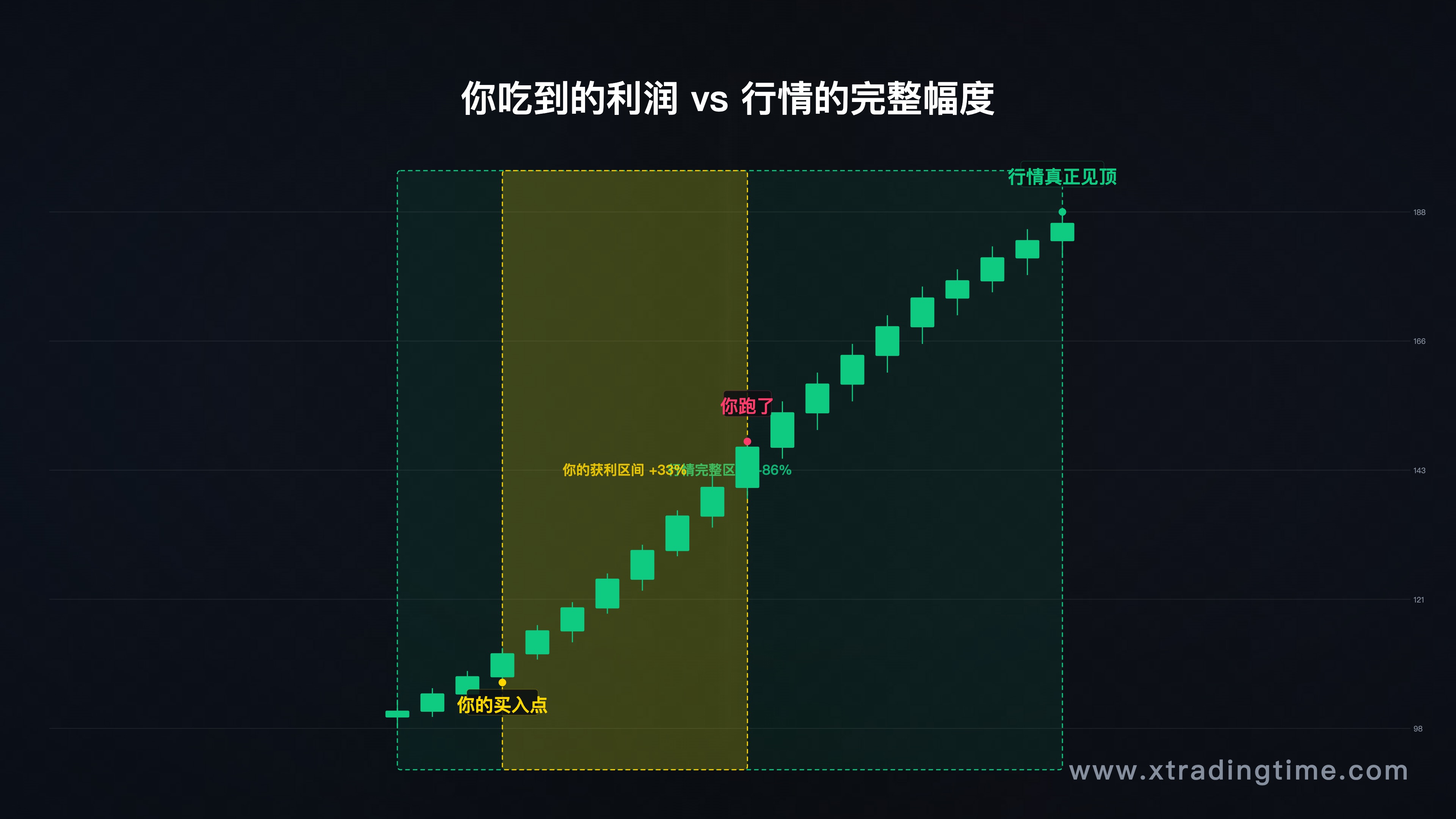 行情走势图,标注"你的获利区间"vs"行情完整区间",视觉对比