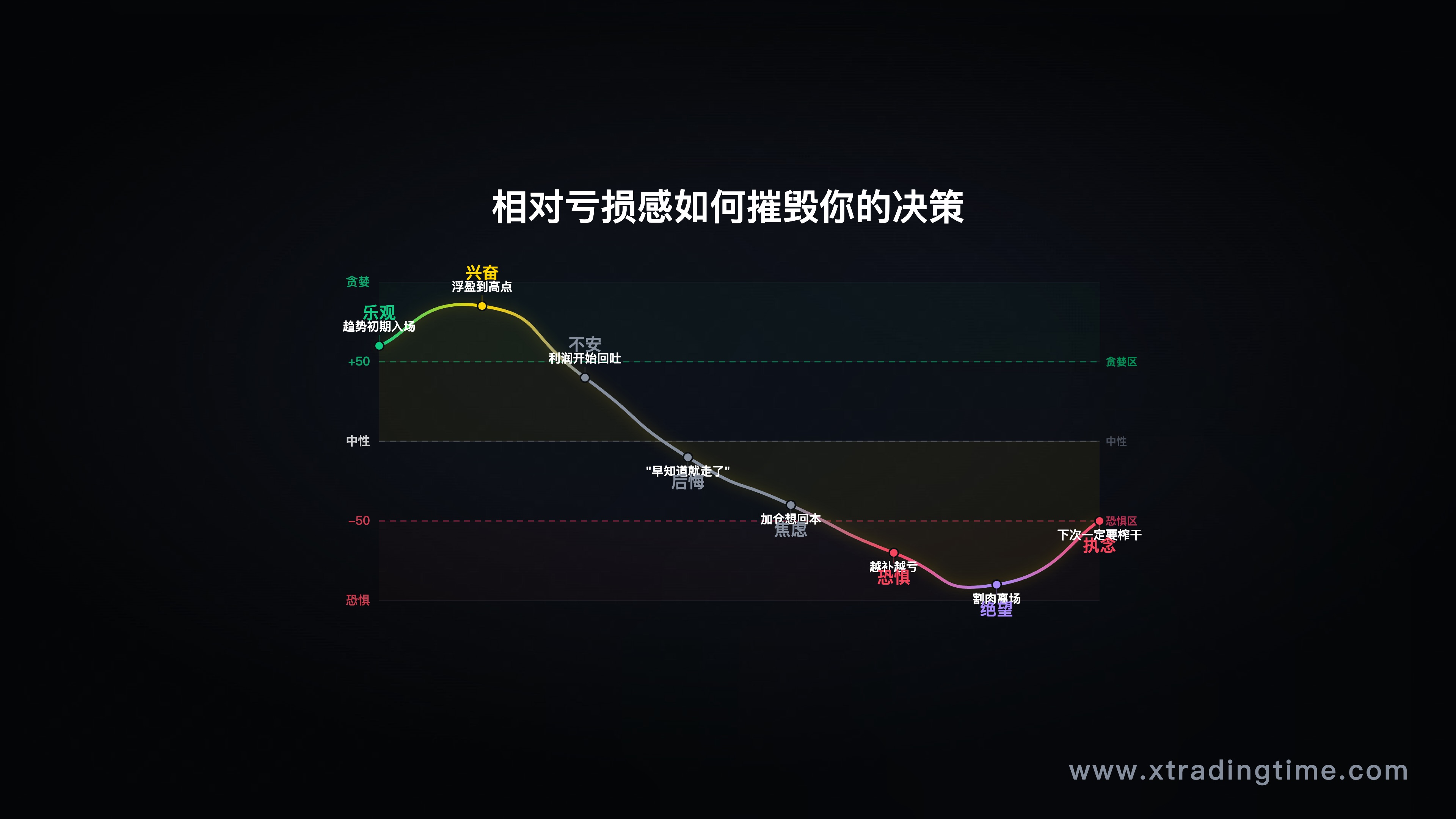 心理螺旋示意图,展示"相对亏损感"如何一步步影响决策