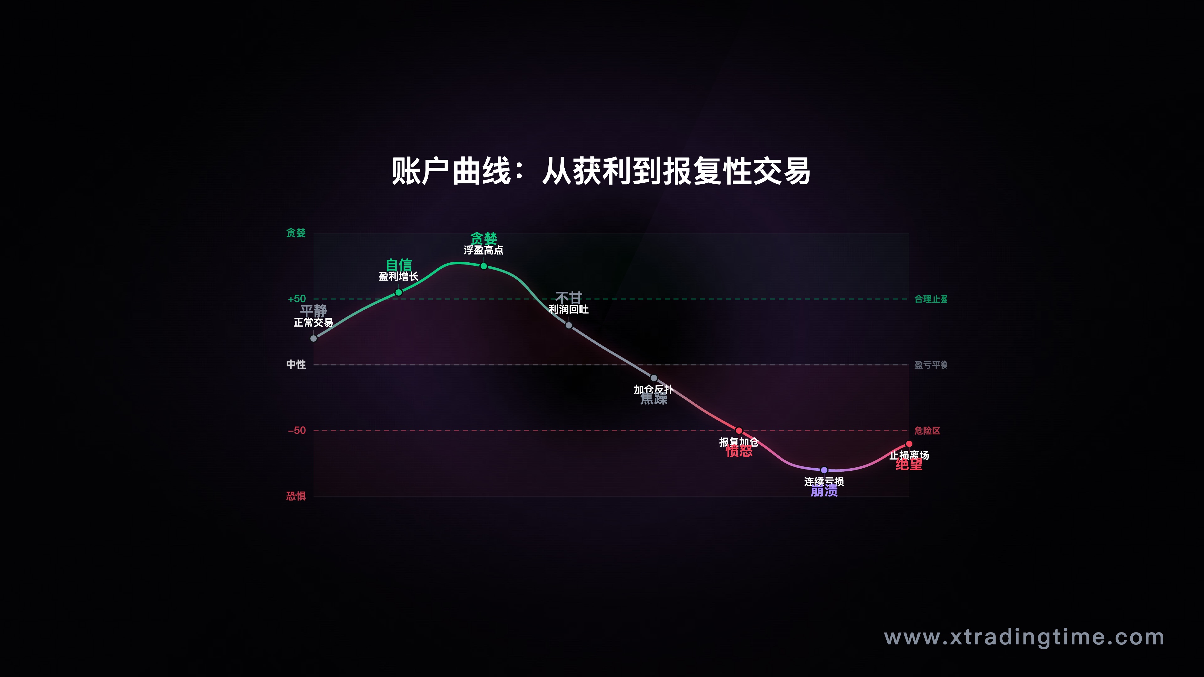 账户曲线图,展示从"合理获利"到"报复性交易"后的账户走势变化