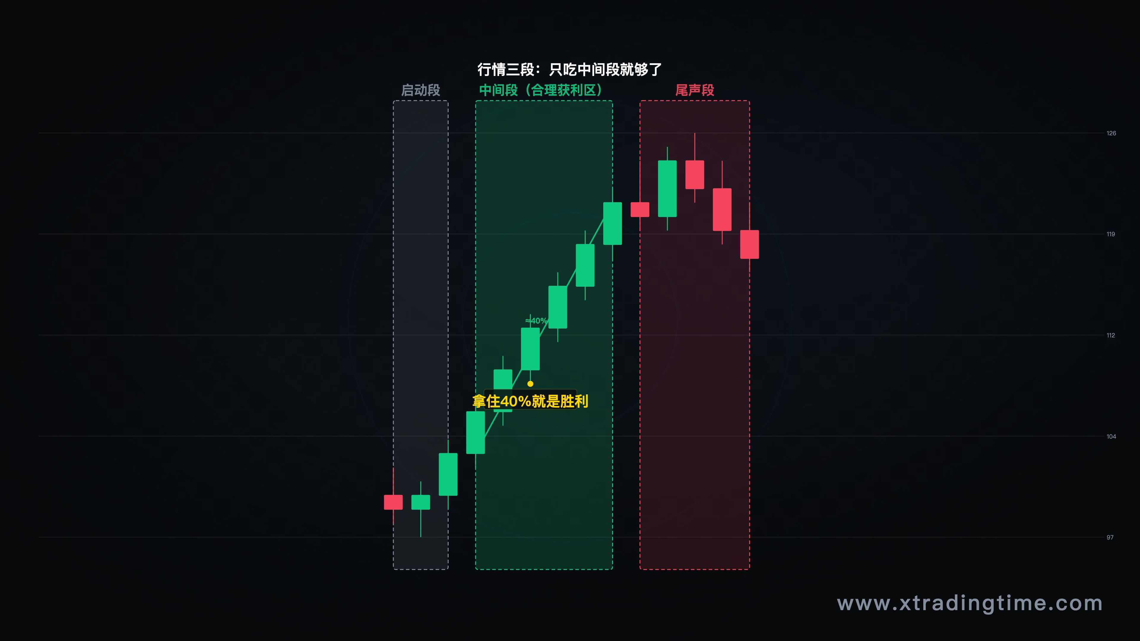 行情三段划分示意图,标注"启动段/中间段/尾声段",圈出合理获利区间