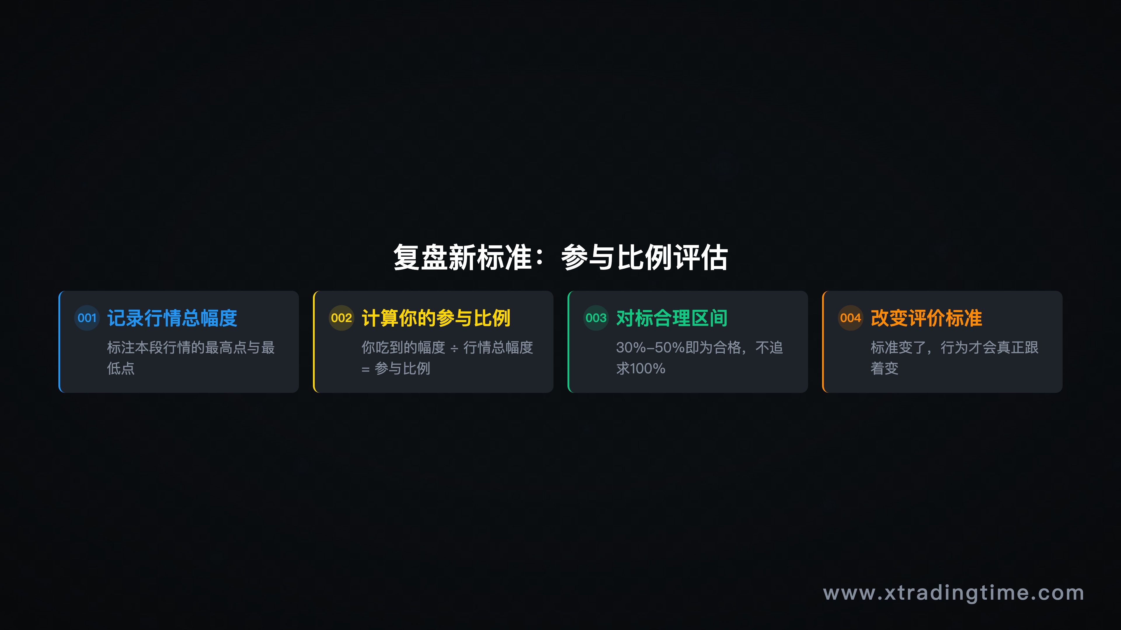 复盘模板截图或示意,展示"参与比例"评估框架