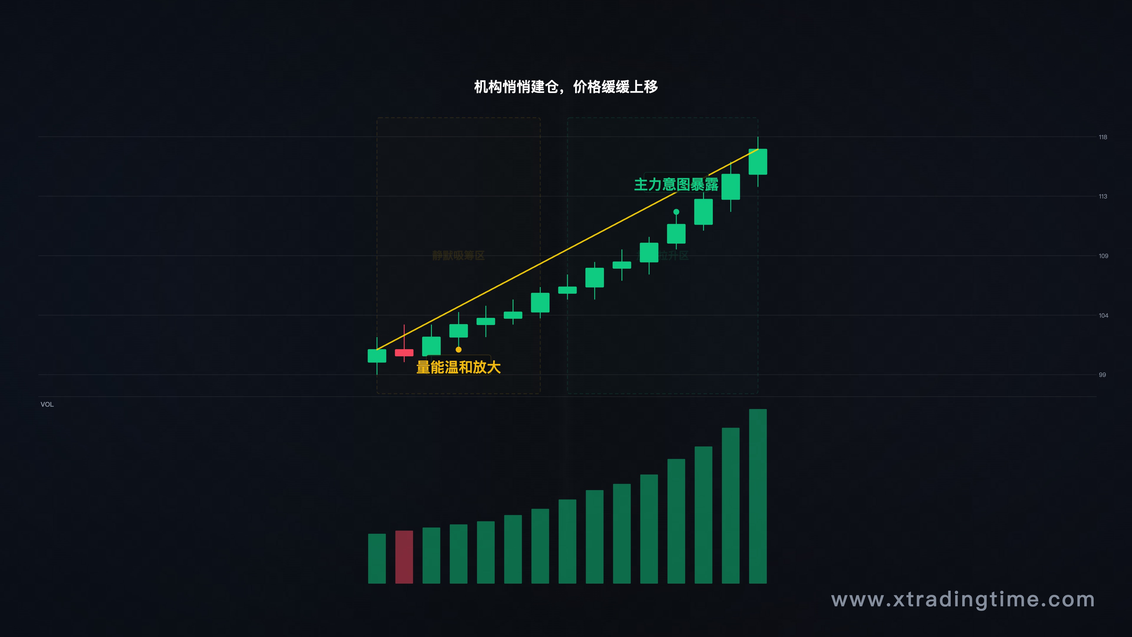 机构建仓与价格上移示意图