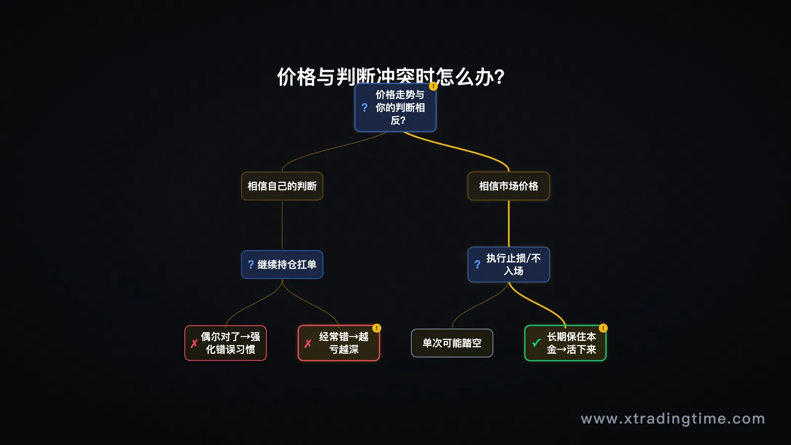 价格与个人判断冲突时的决策框架