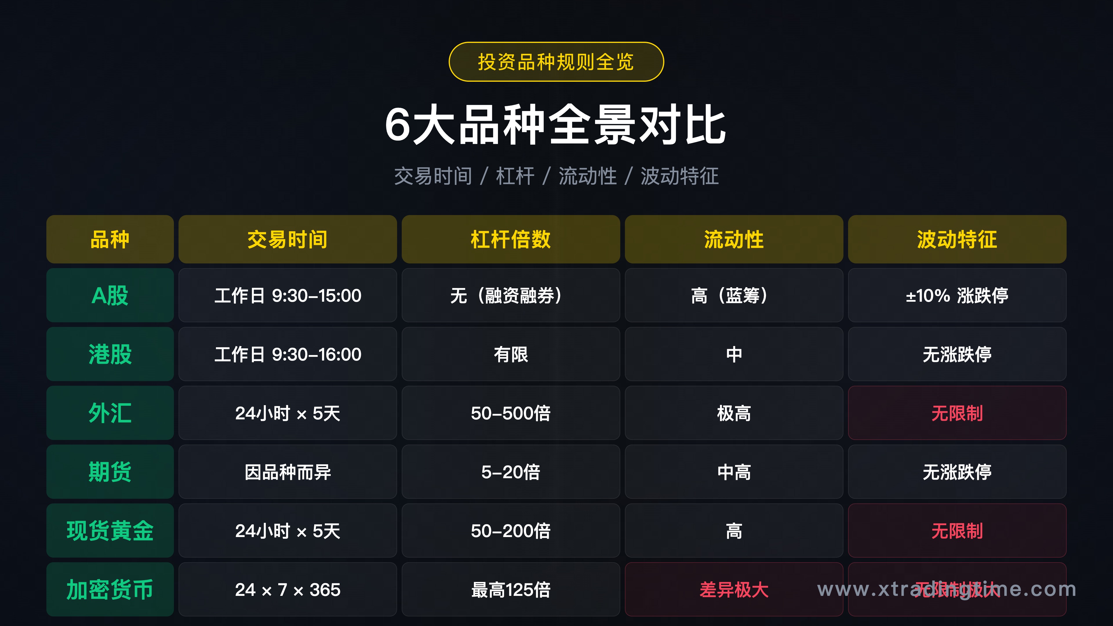 6大投资品种全景对比图,表格形式,包含交易时间/杠杆/流动性/波动特征