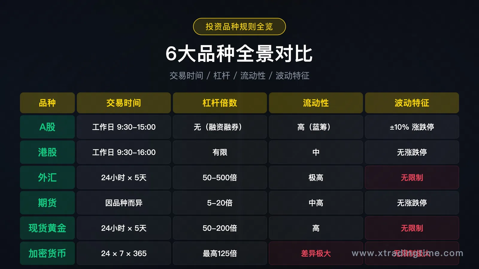 6大投资品种全景对比图,表格形式,包含交易时间/杠杆/流动性/波动特征
