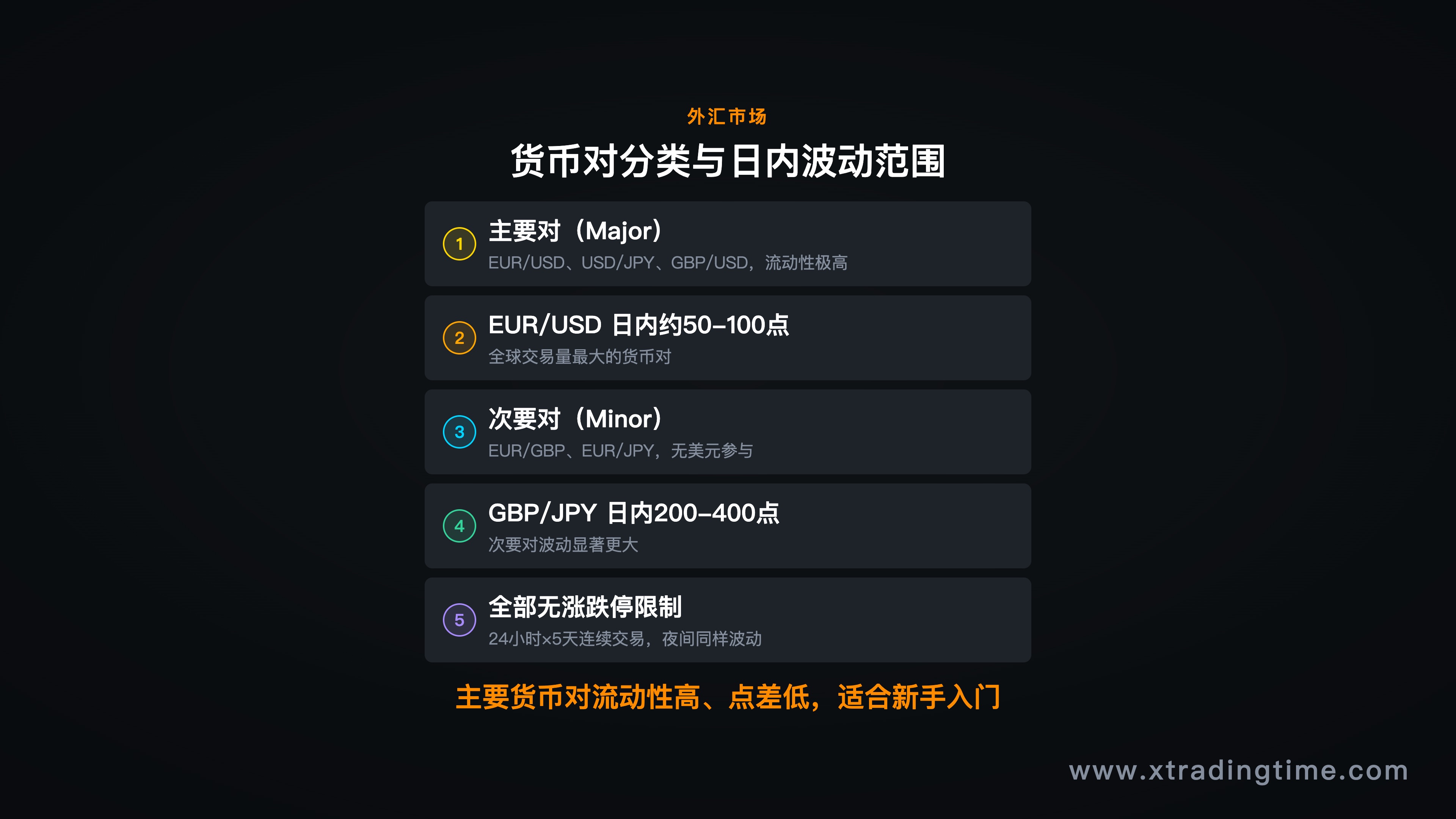 主要货币对和次要货币对分类,以及各货币对的典型日内波动范围