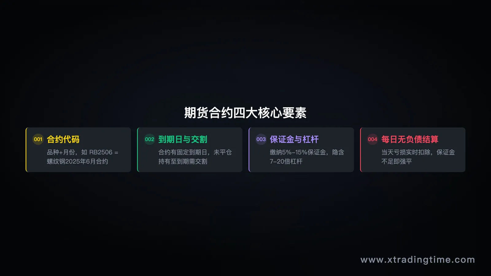 期货合约的基本要素示意图,包括合约代码、到期日、保证金、交割方式