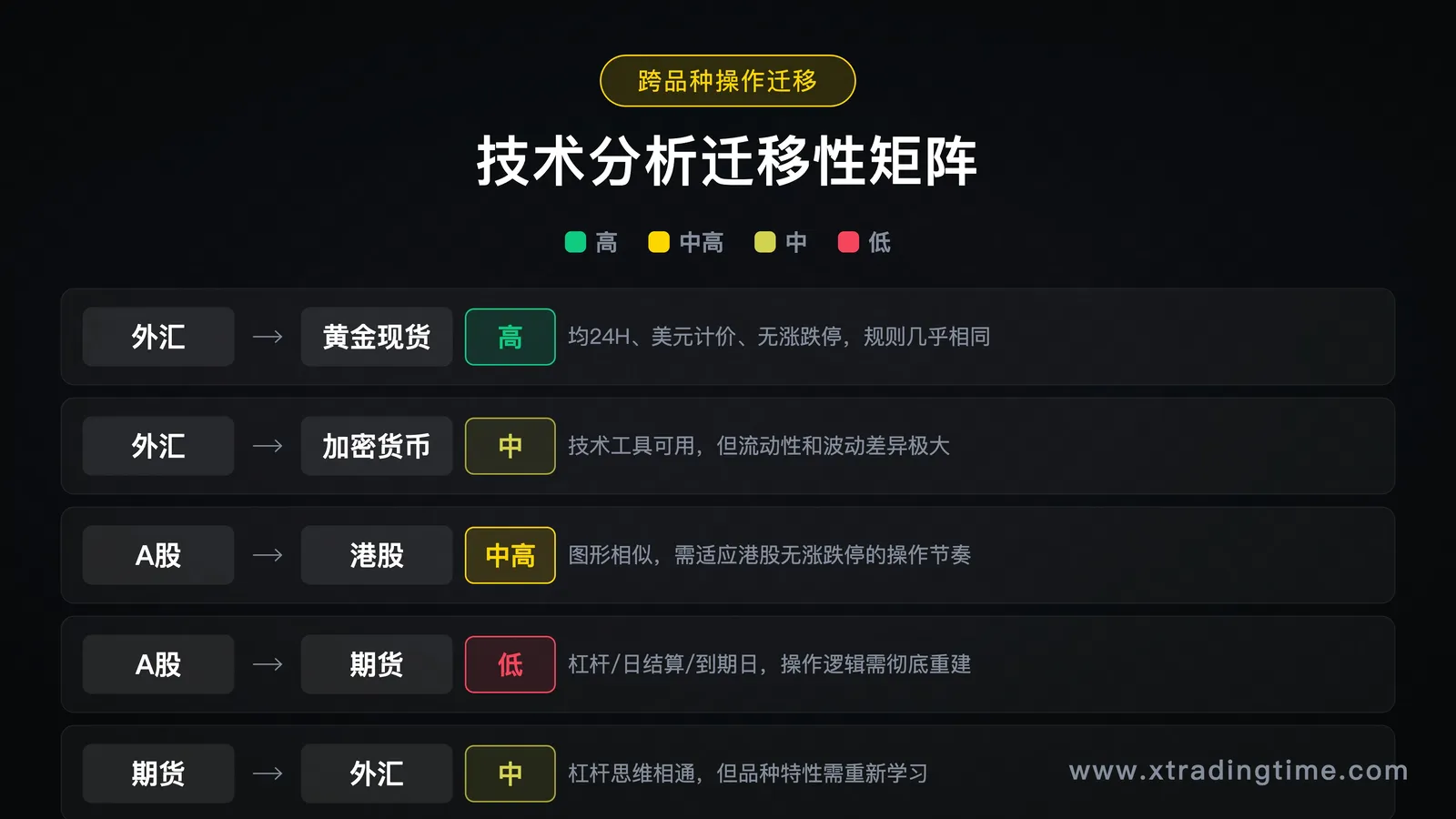 跨品种技术迁移性矩阵,6个品种两两对比