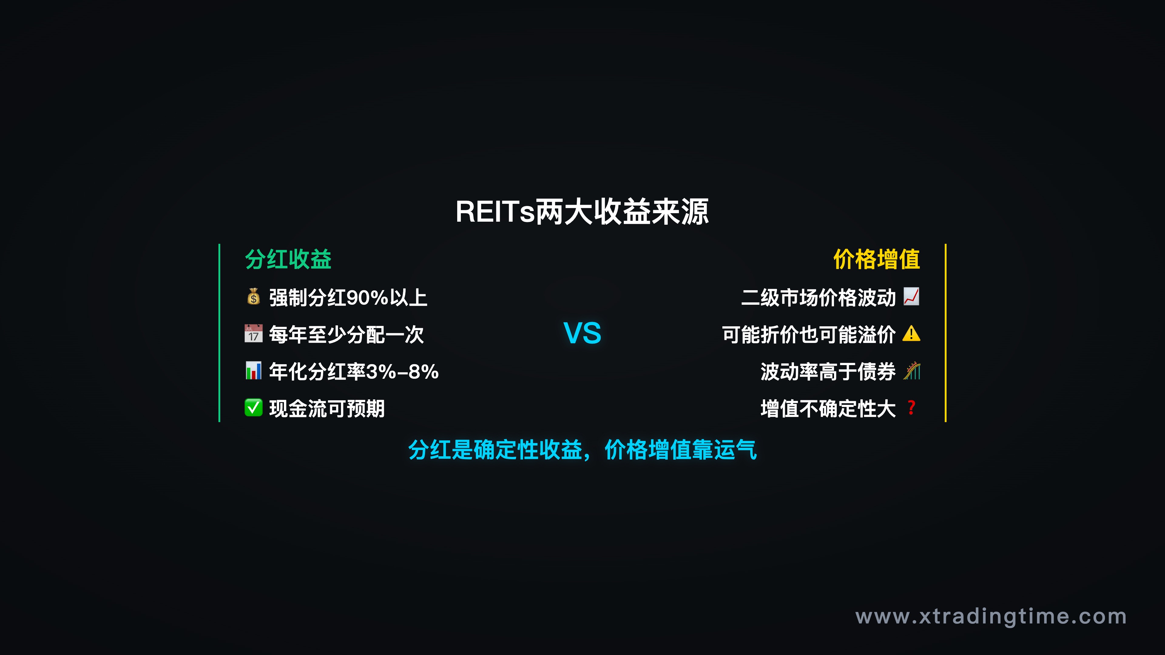 双轨道收益来源图,左侧分红右侧价格增值
