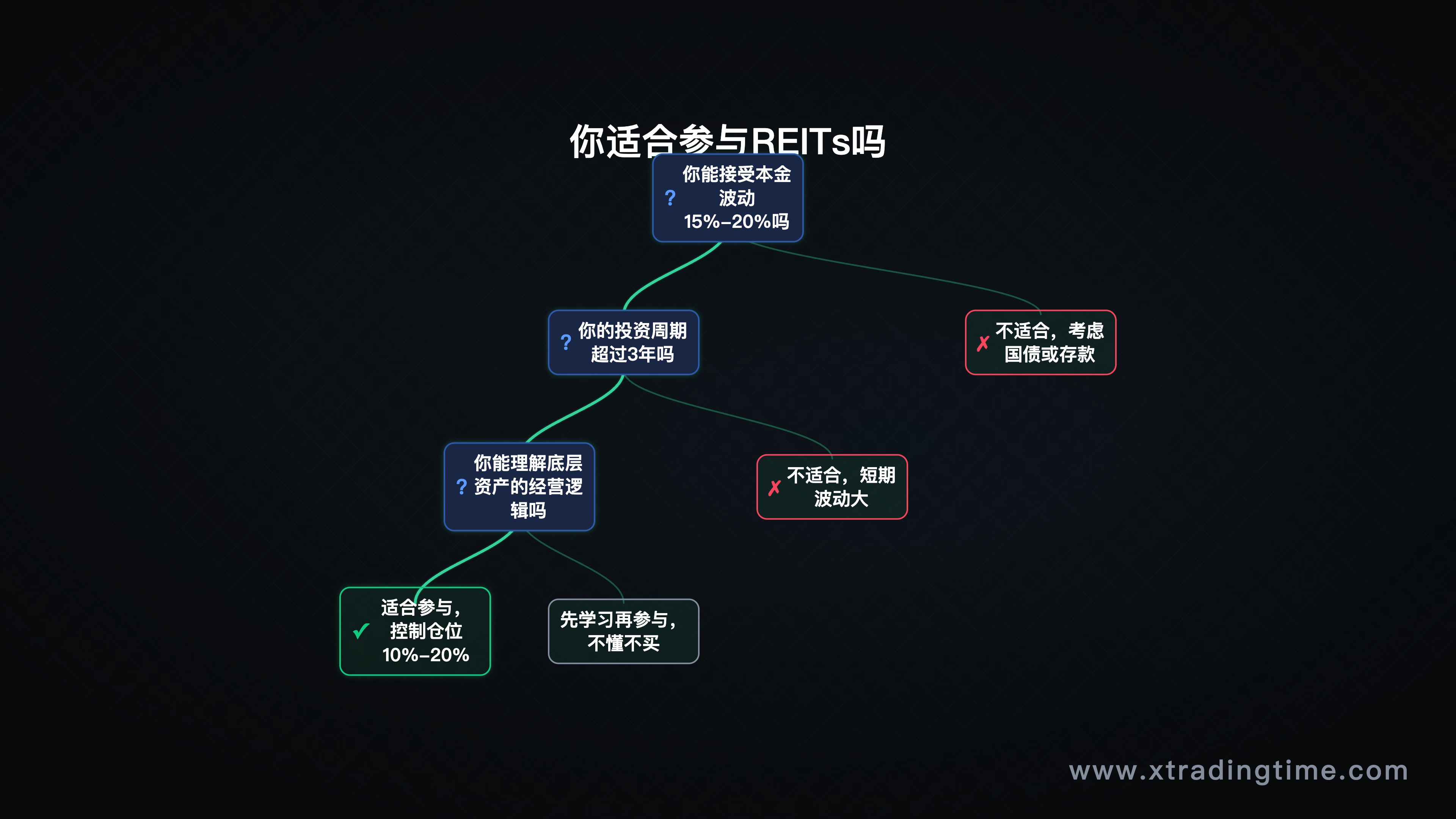 是/否决策树,逐步判断是否适合参与