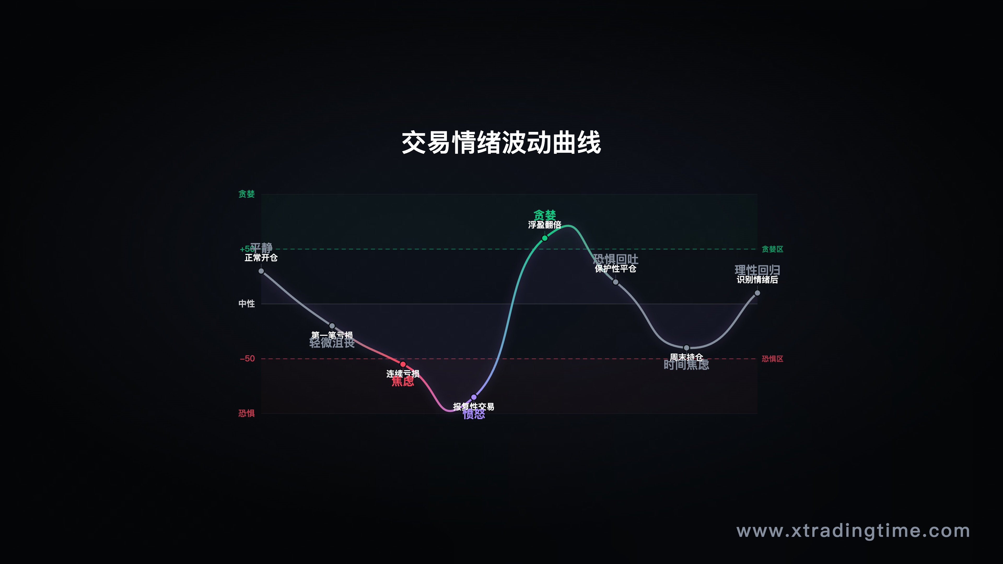 情绪记录表格/情绪与交易结果相关性图