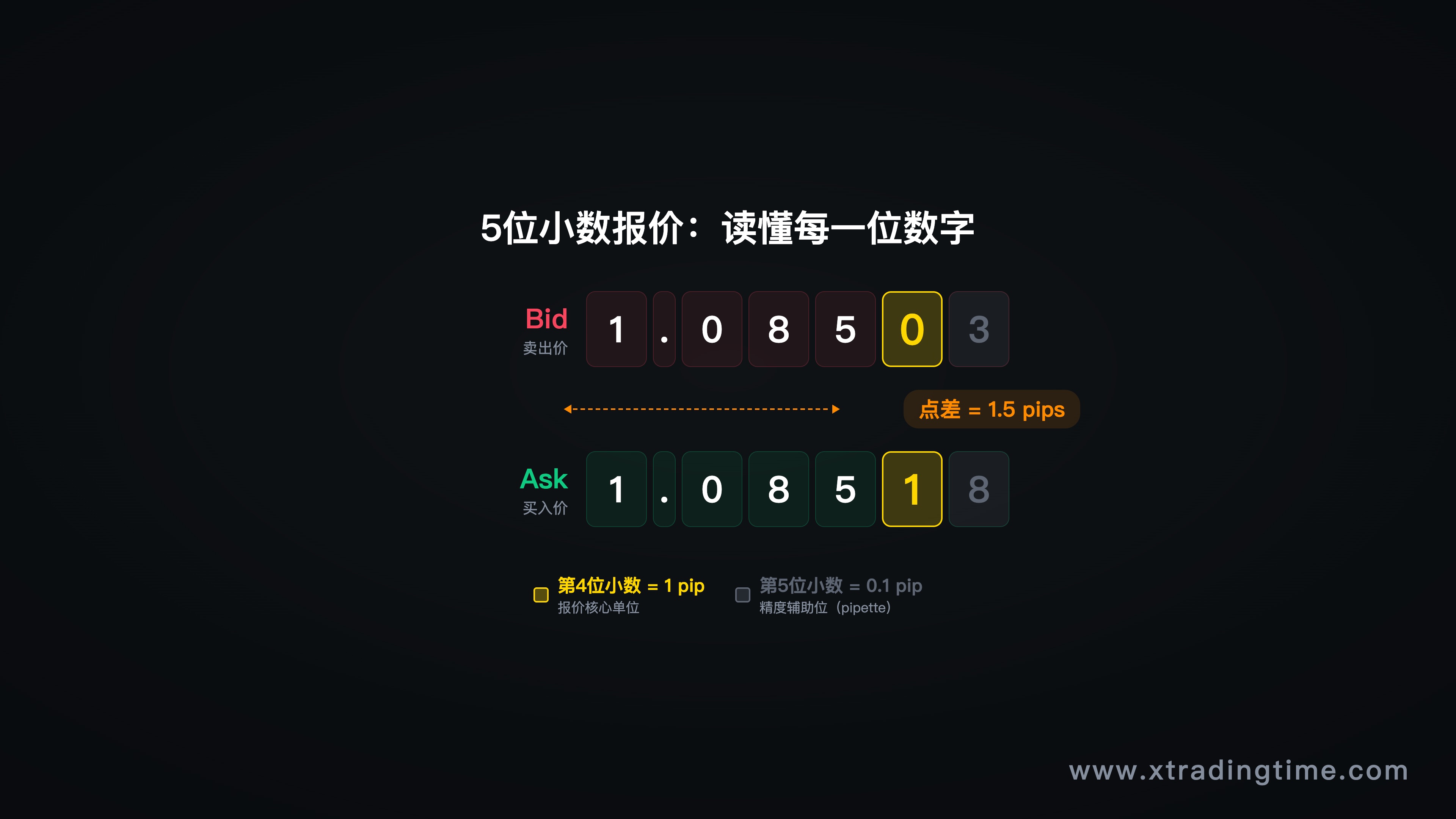 5位小数点报价示意图，Bid/Ask价差说明