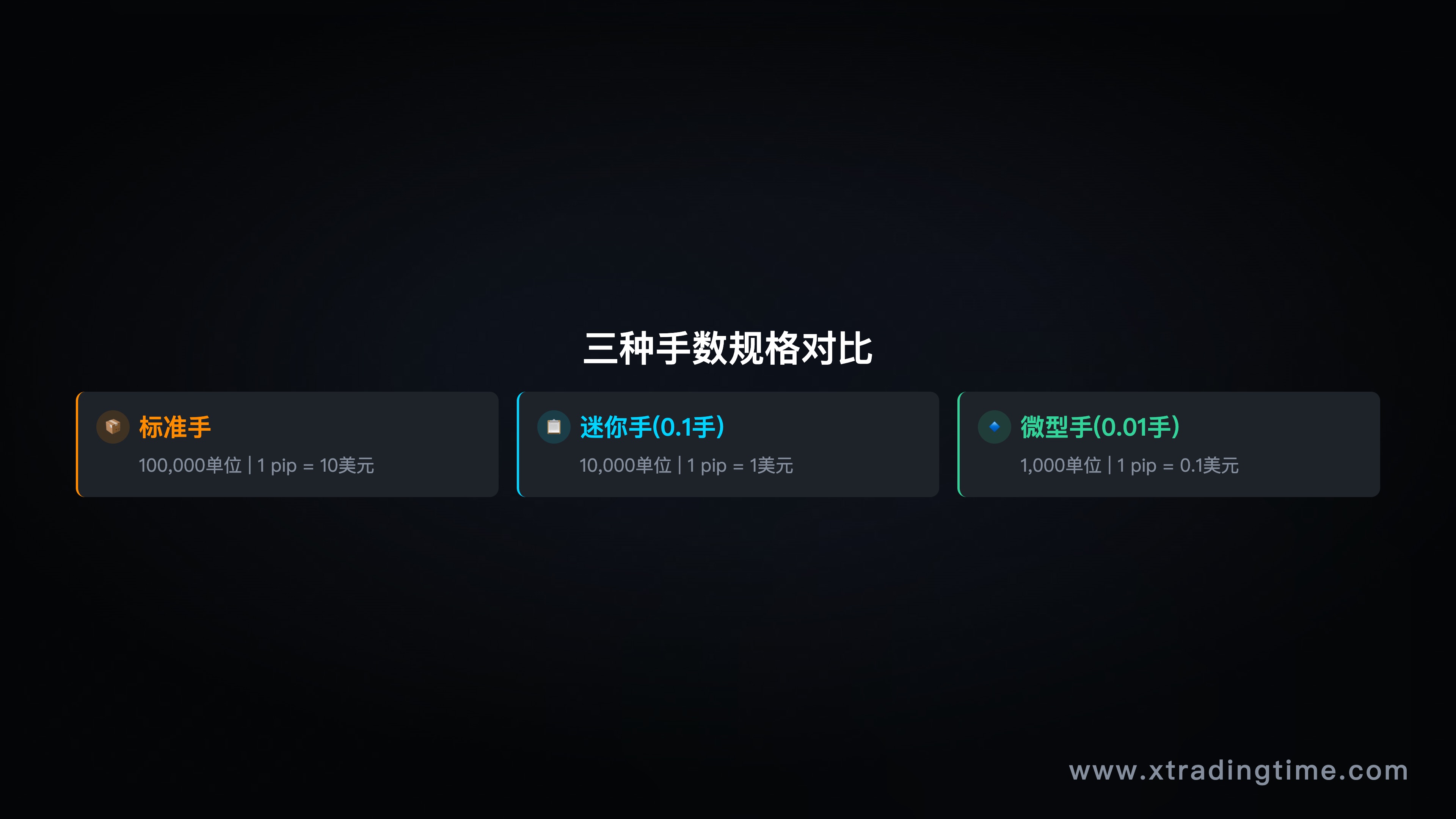 手数对比表格图，标准手/小手/微手的单位和价值