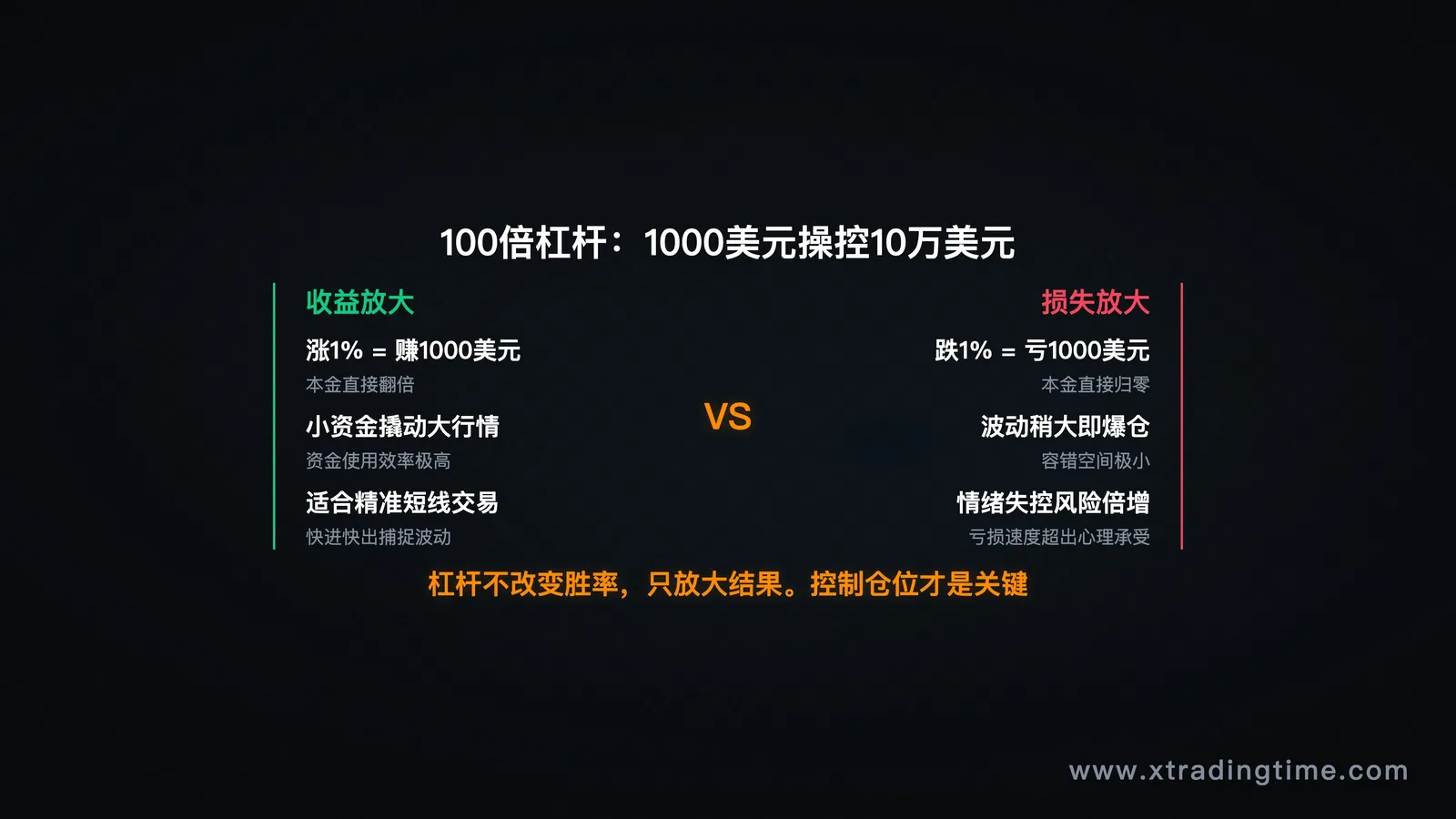 杠杆放大效应示意图,收益/损失对比