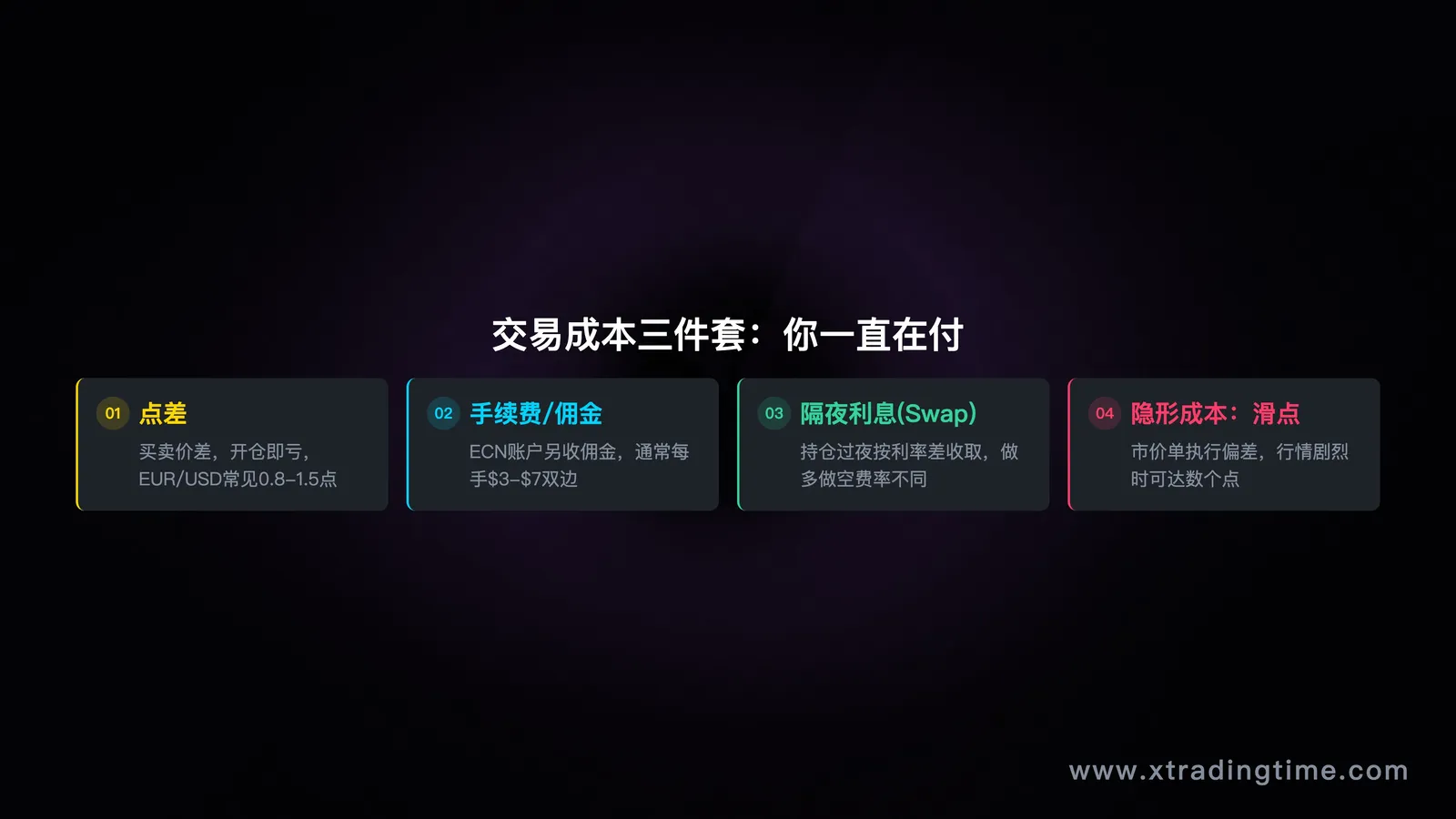 点差和过夜利息说明图,成本组成分解