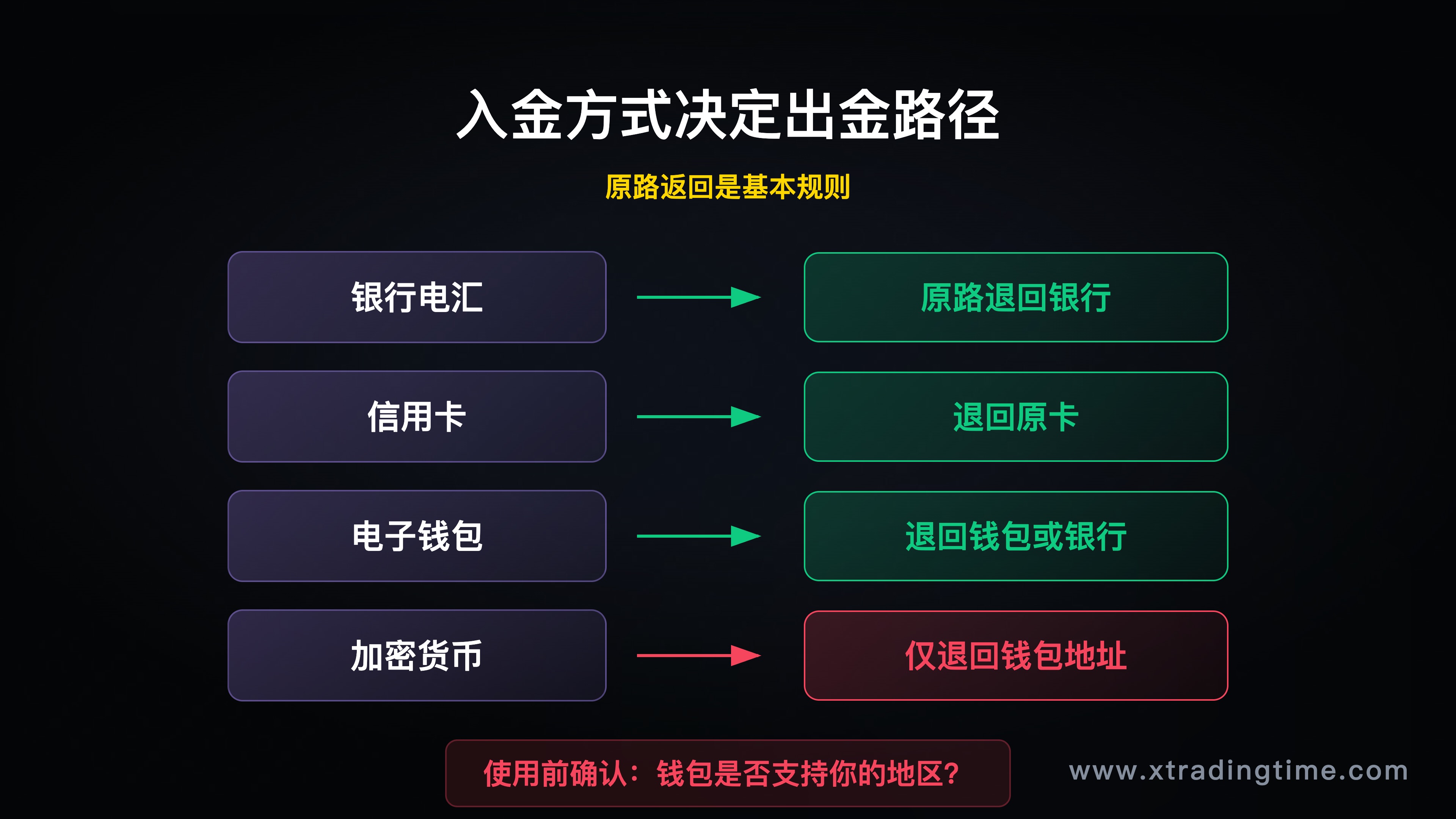 入金方式与出金路径关系图