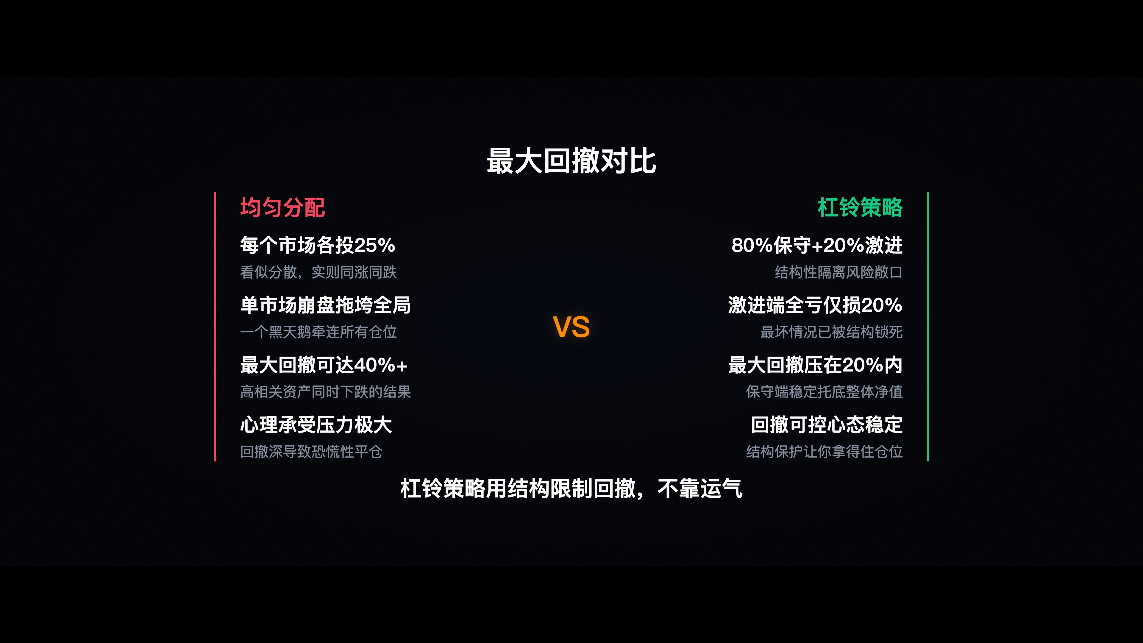 最大回撤计算示意图,对比杠铃策略 vs 均匀分配