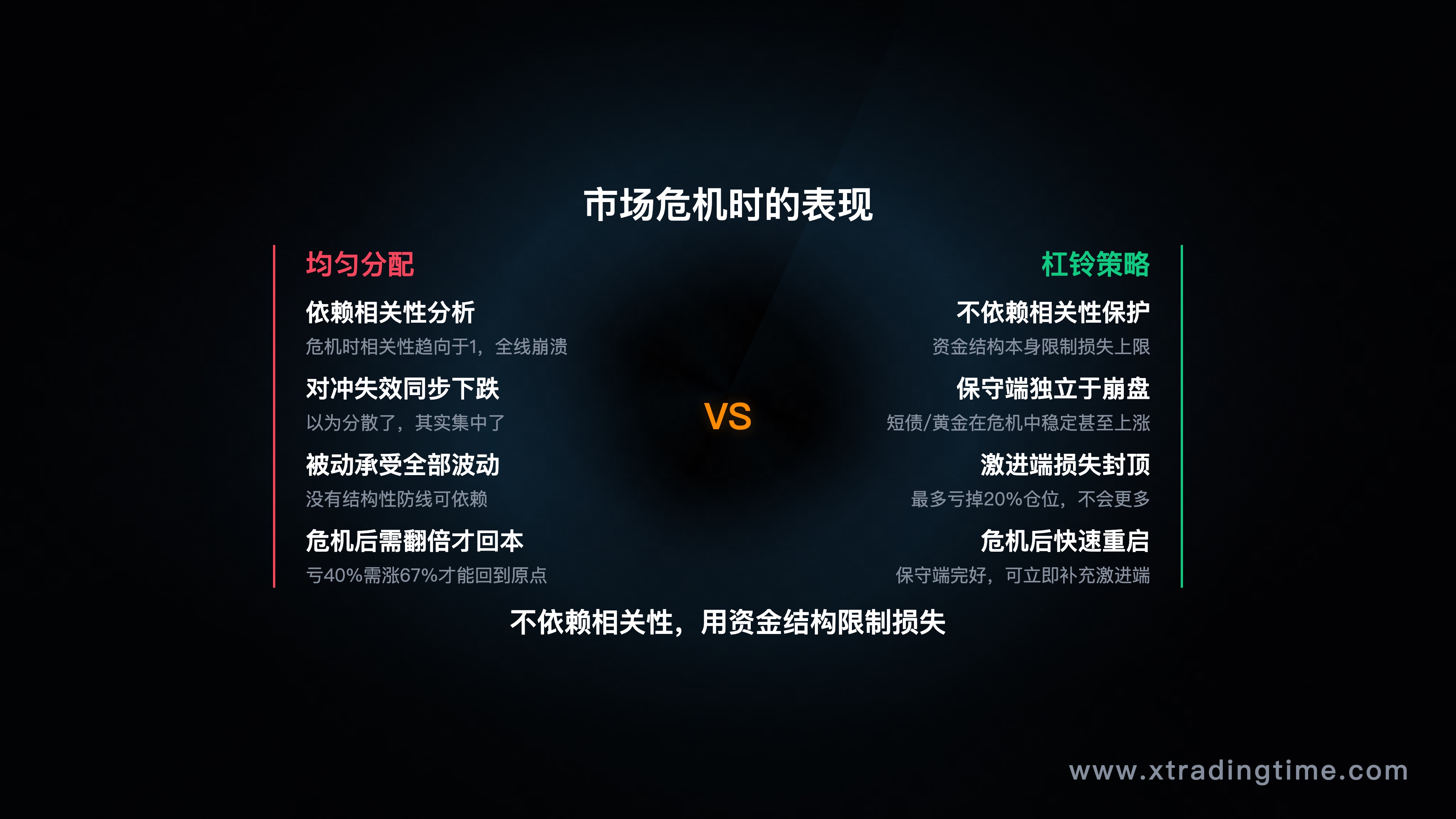 杠铃策略 vs 均匀分配在市场危机时的表现对比