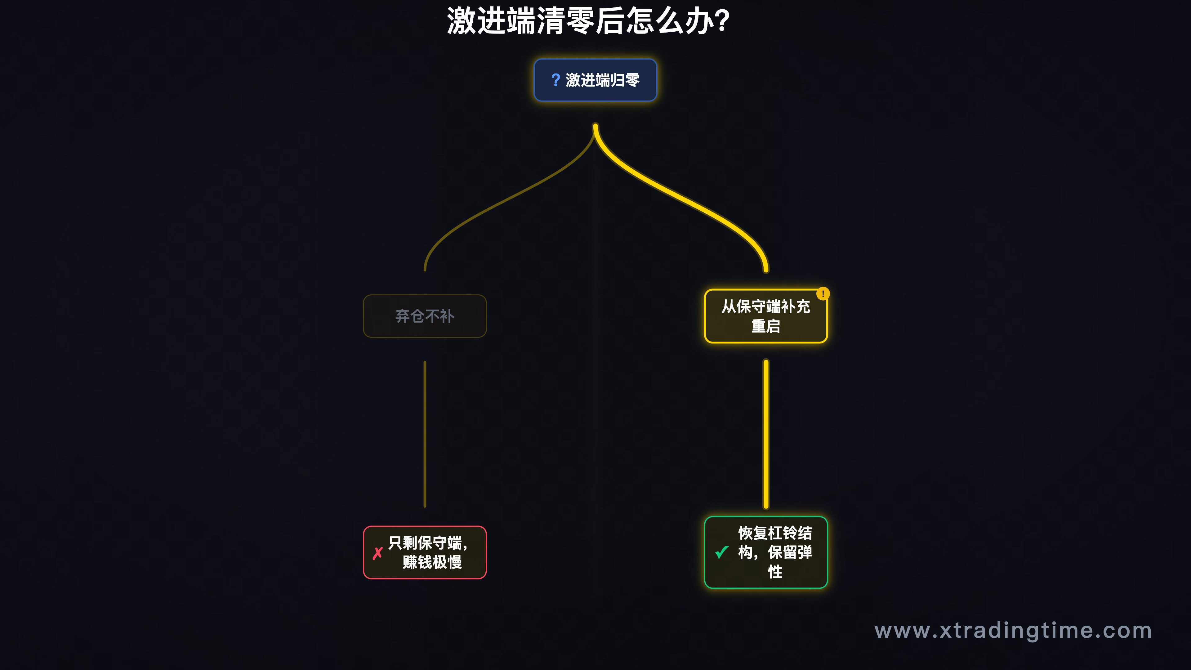 激进端清零后的两种选择:弃仓 vs 补充重启