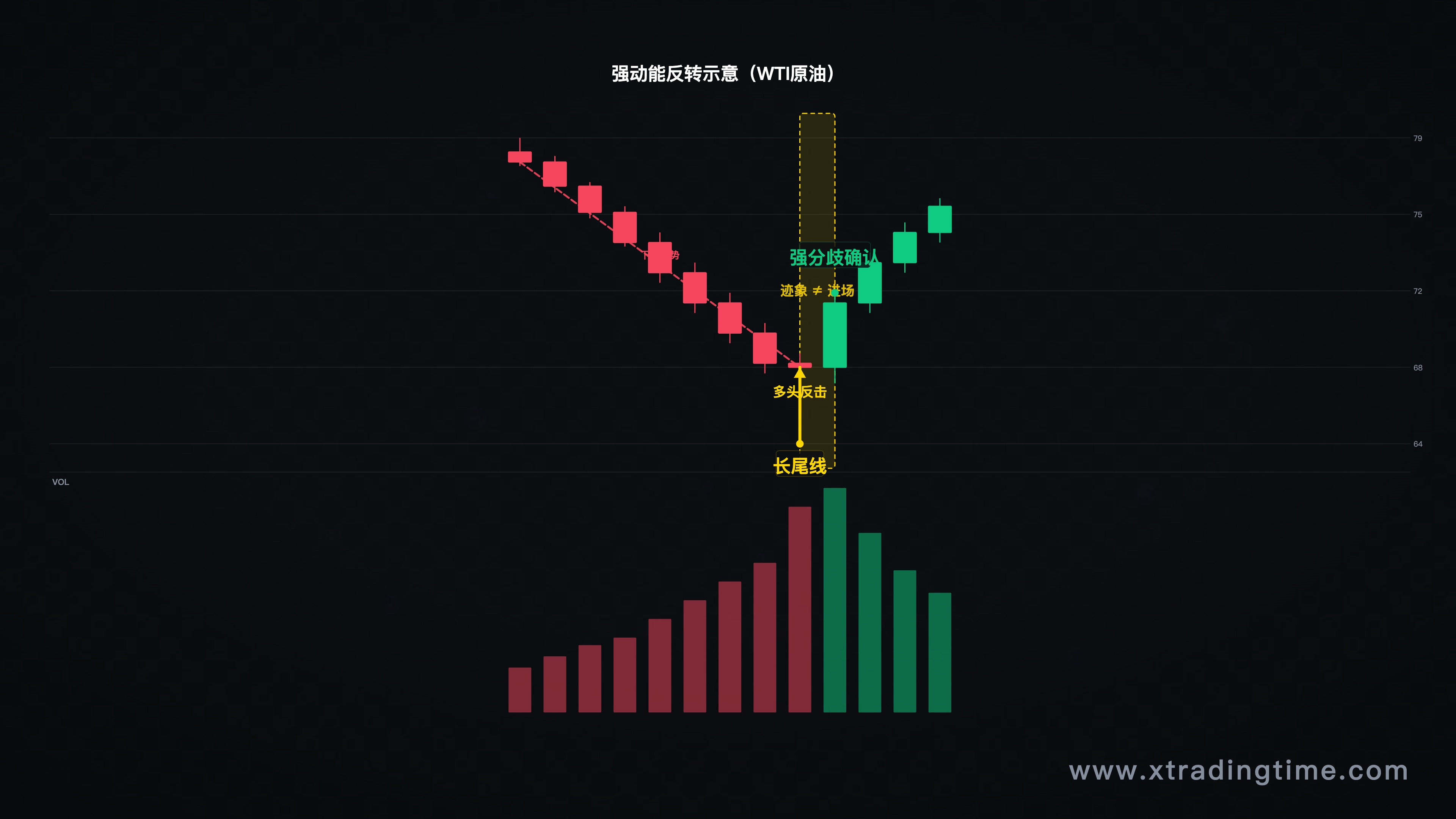 第一节-强动能反转示意（WTI原油K线结构，长尾线+强分歧标注）