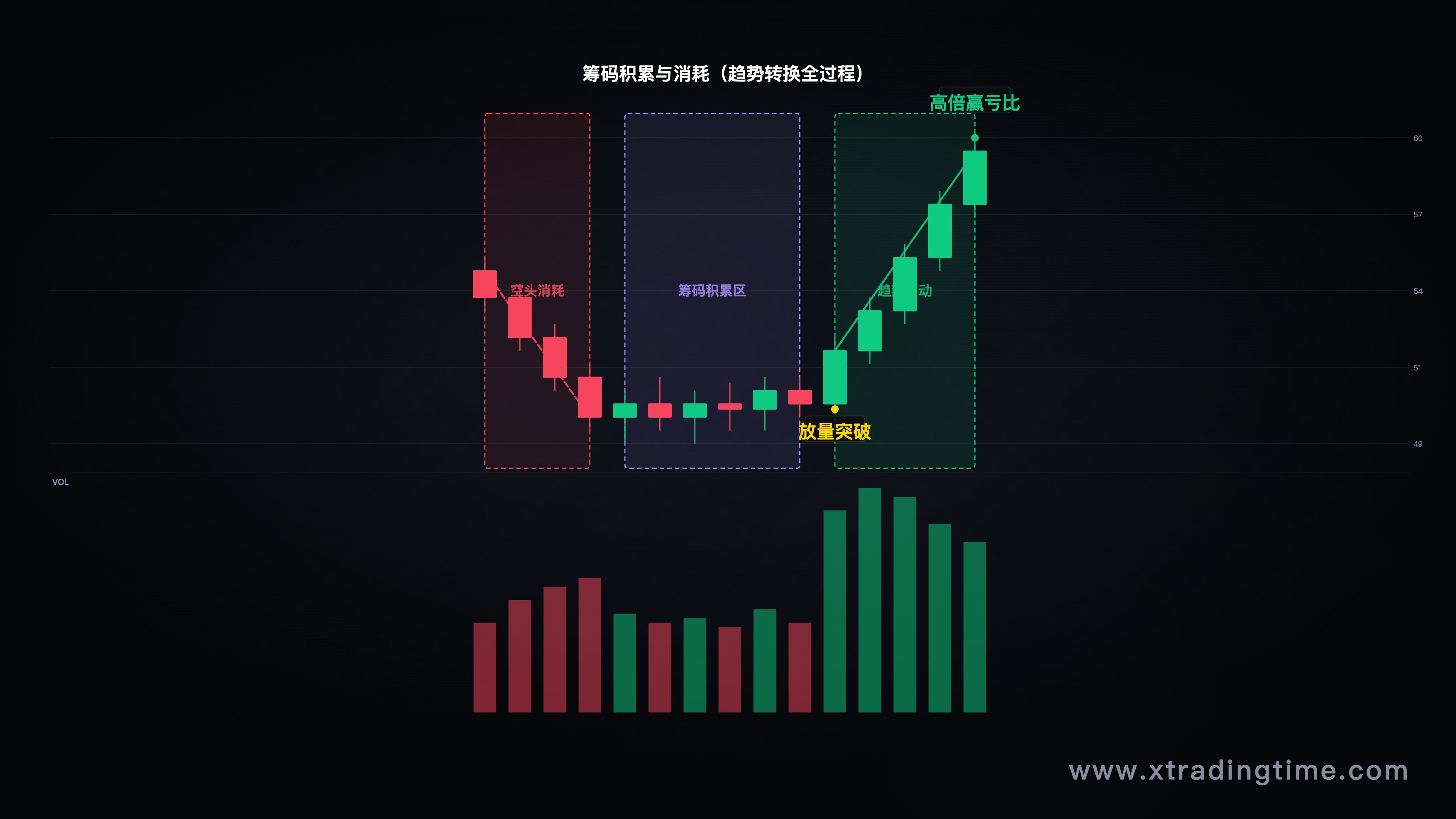 第三节-筹码积累与消耗示意（下跌趋势→底部盘整→突破上涨，附成交量分布图）
