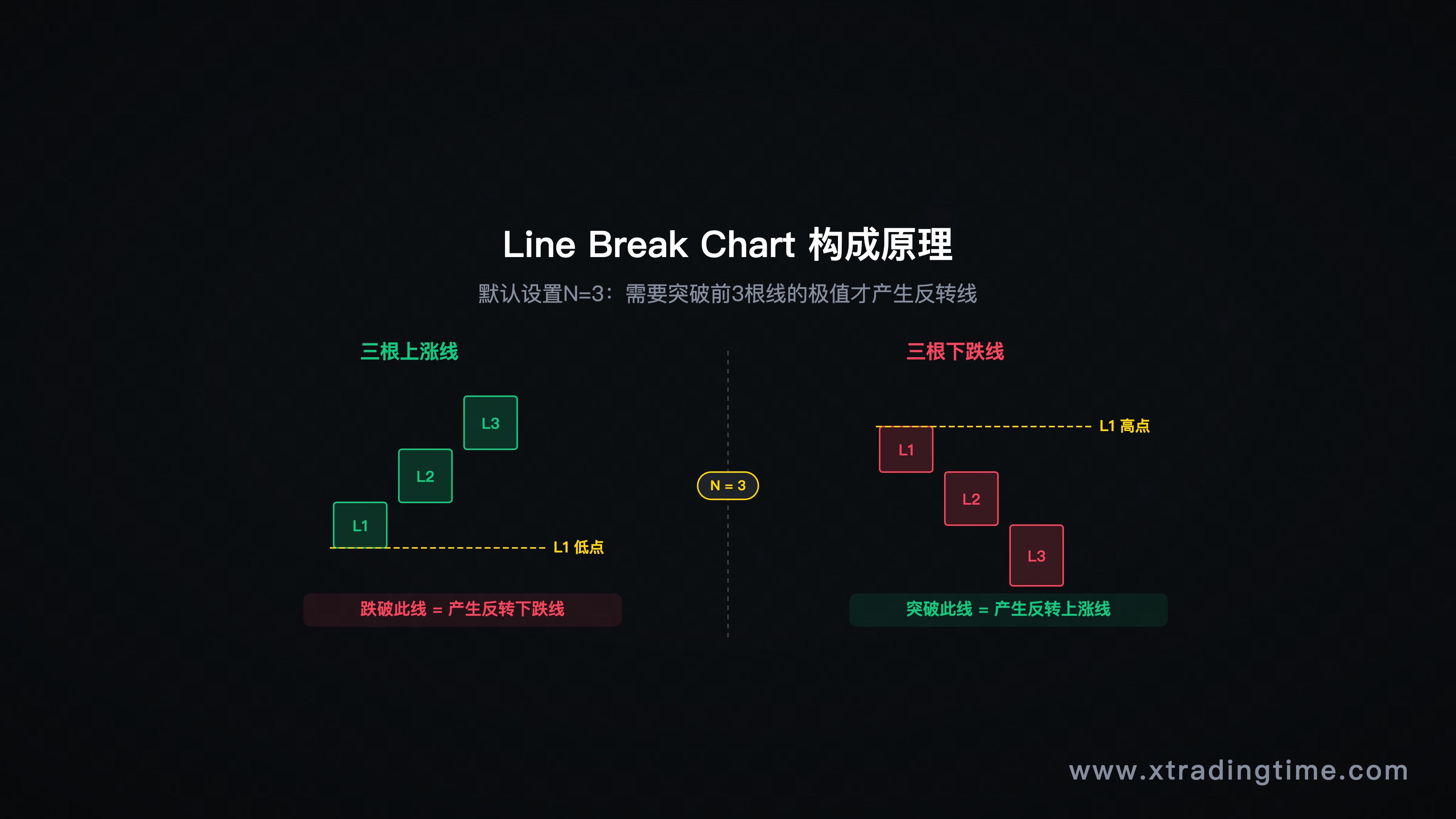 Line Break Chart构成原理示意图——三根上涨线、三根下跌线，反转线产生条件图示