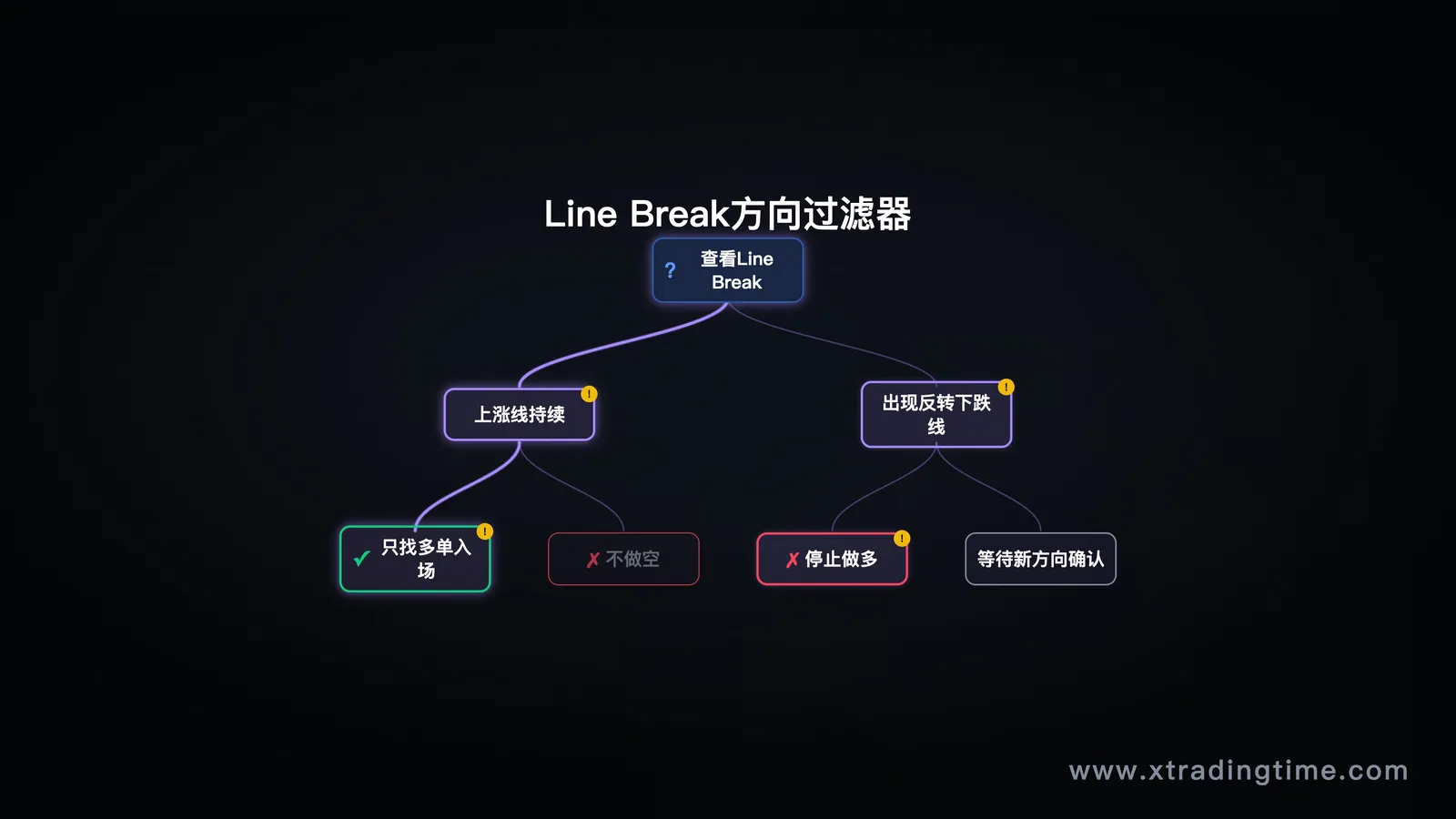 Line Break Chart作为方向过滤器示意——上涨趋势中只找多单入场,翻转后停止做多