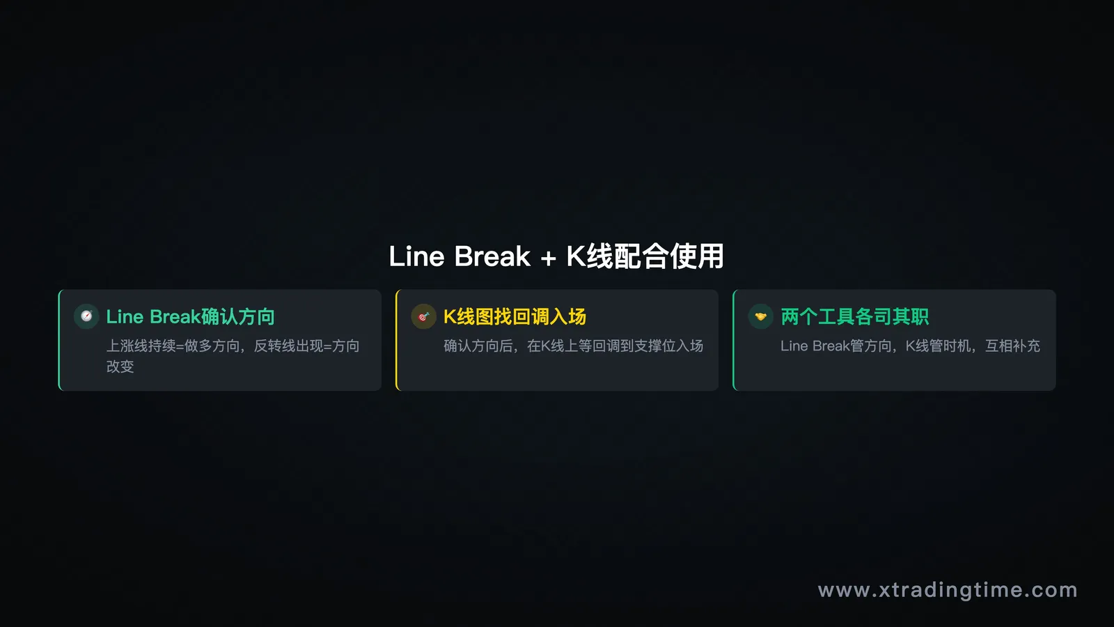 三线反转图与K线图配合使用示意——Line Break翻转后,K线图找回调入场点