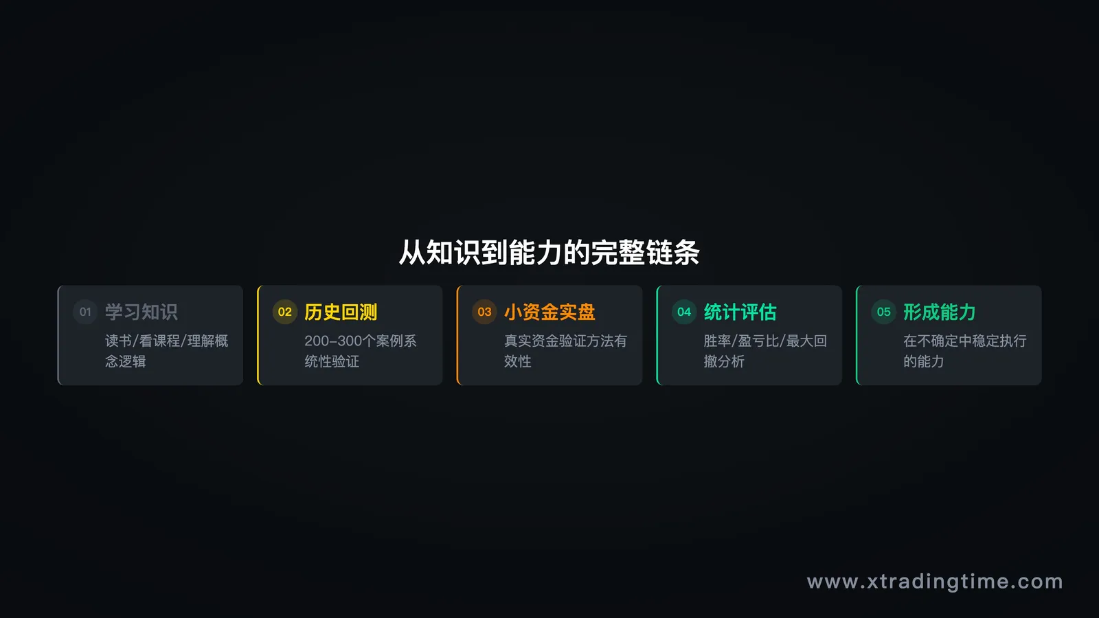 学习≠能力路径图——从知识到验证到能力的完整链条