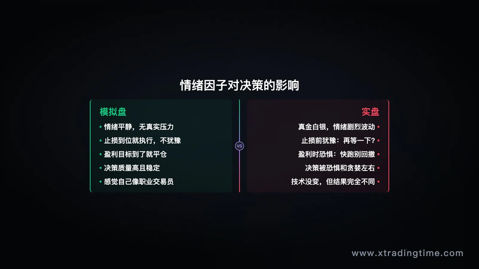模拟盘vs实盘表现差异示意图——情绪因子对决策质量的影响