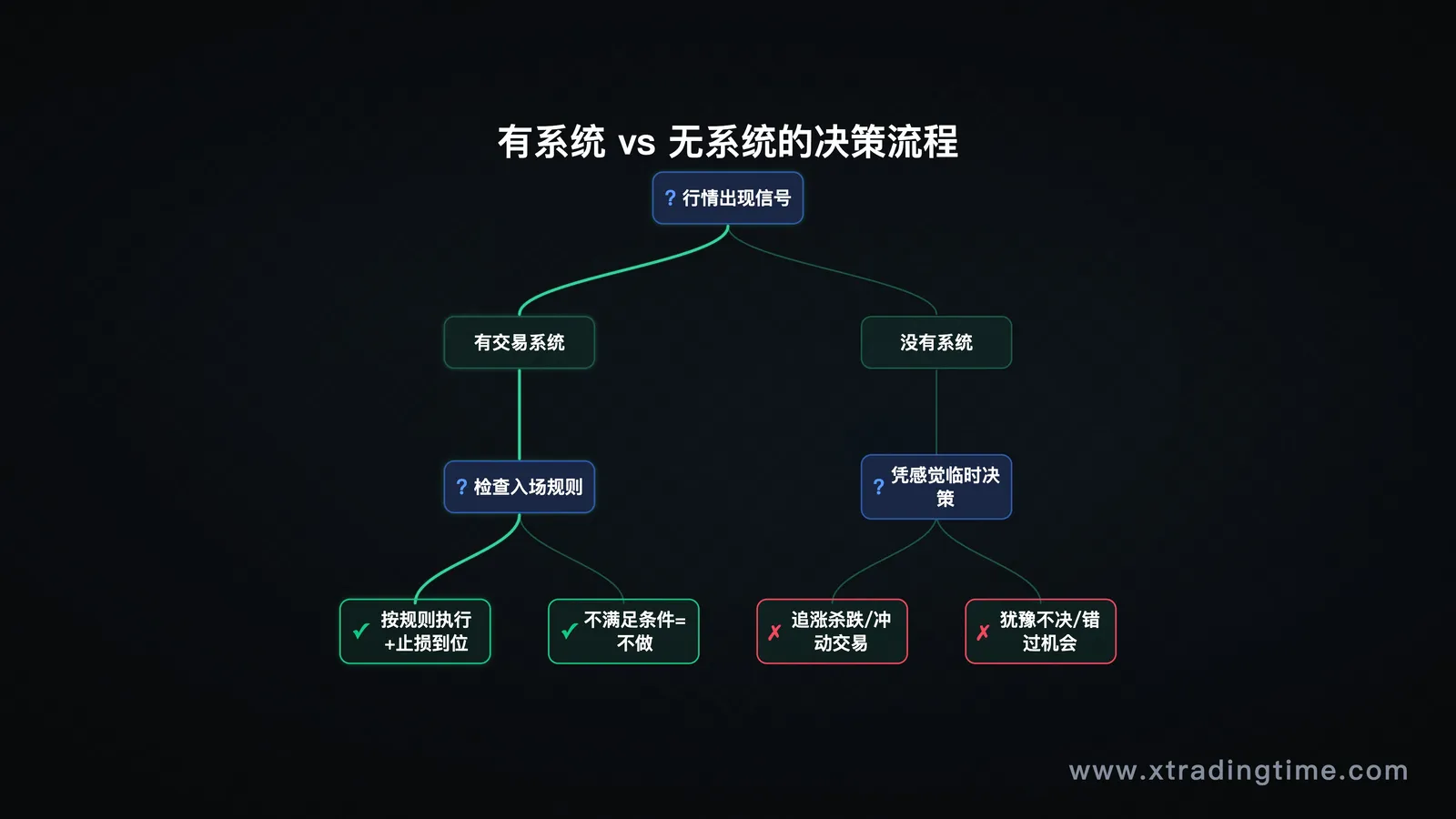 有系统vs无系统的决策流程对比图