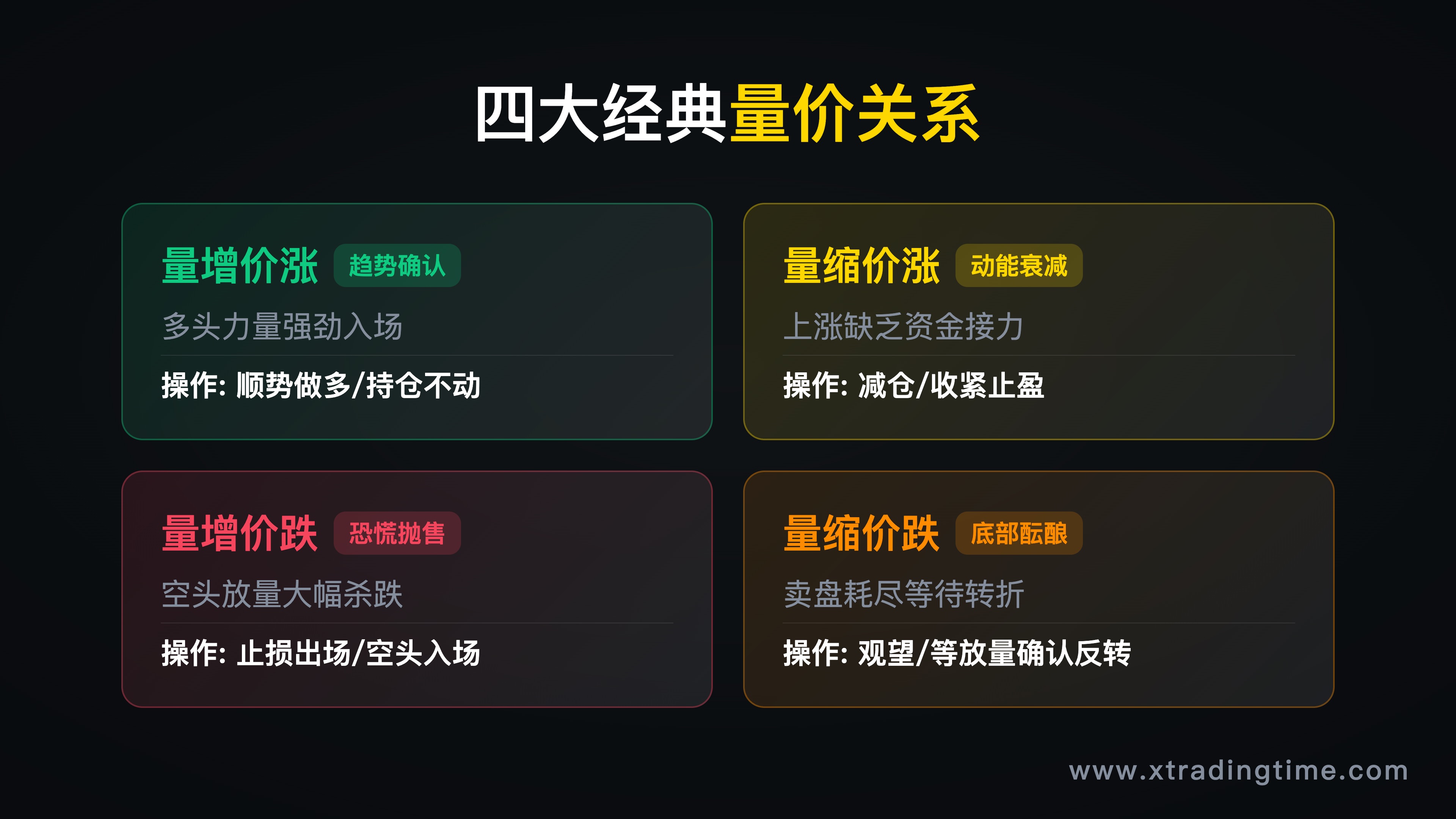 四种量价关系对比图