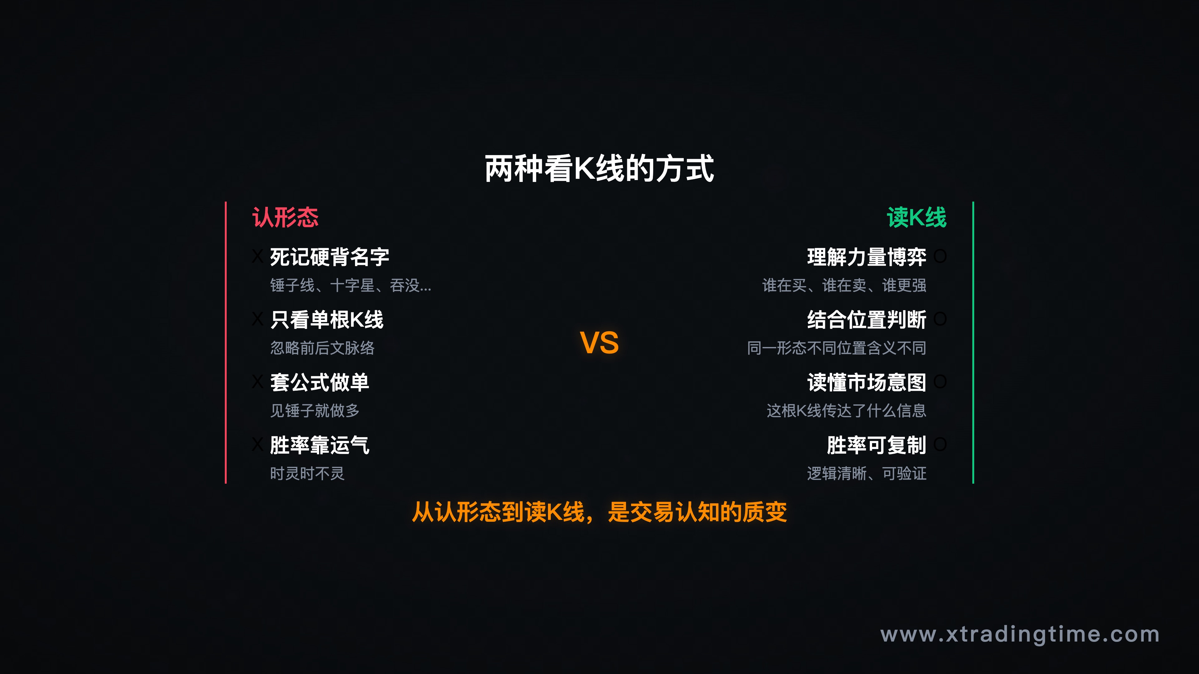 引子配图——左侧"认形态"vs右侧"读K线"的对比信息图，用两列分别列举各自的特征