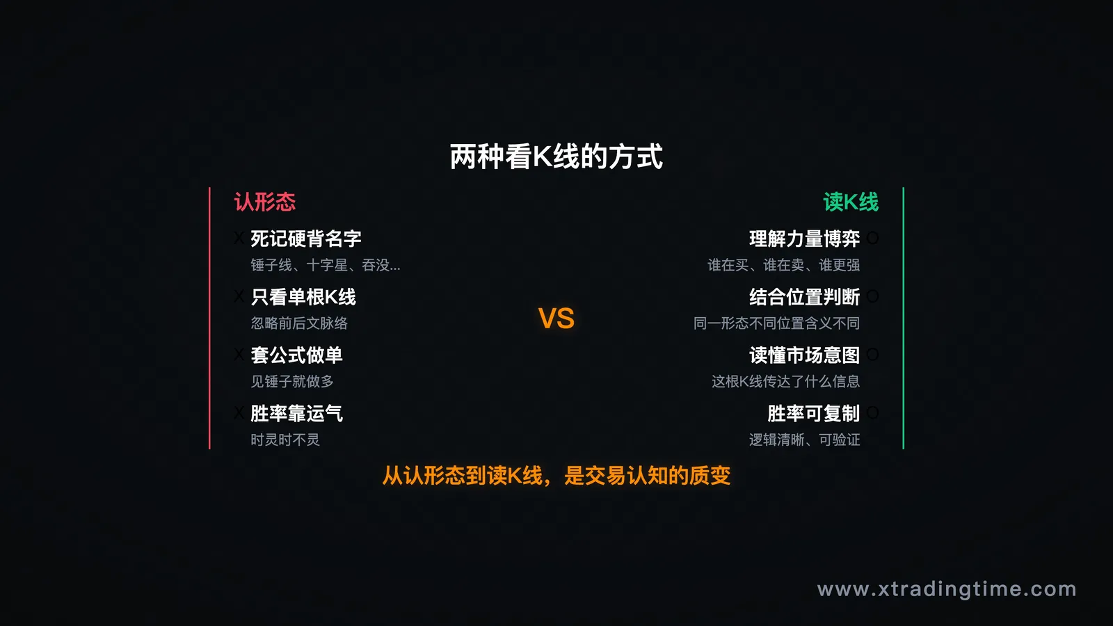 引子配图——左侧"认形态"vs右侧"读K线"的对比信息图,用两列分别列举各自的特征